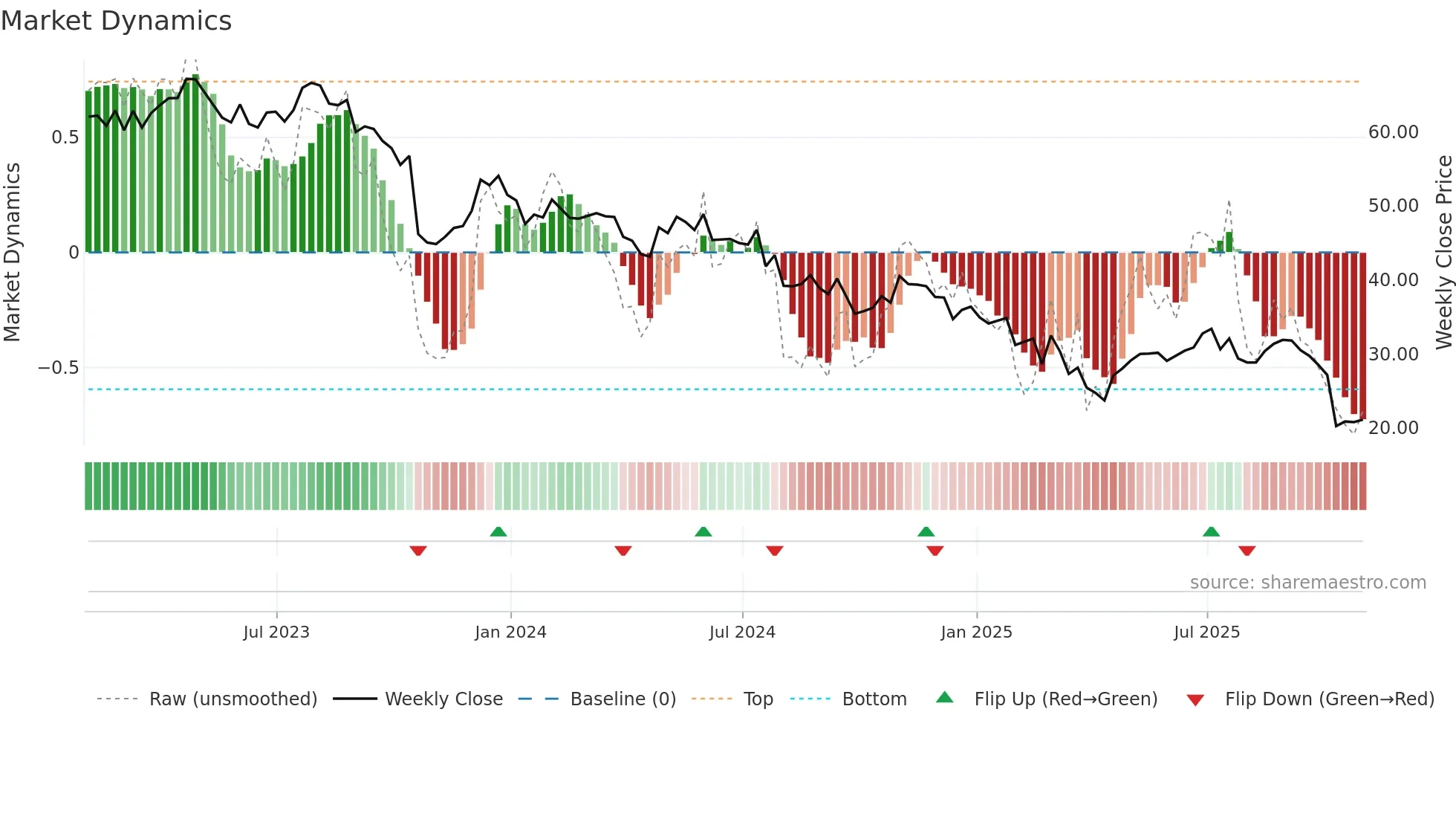 USNA weekly Market Dynamics chart