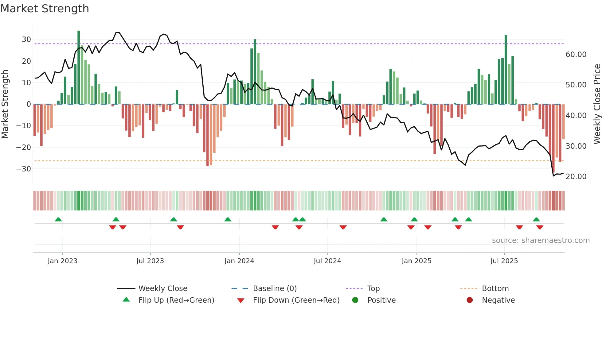 USNA weekly Market Strength chart