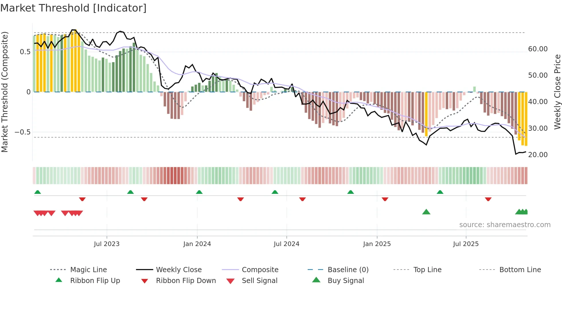 USNA weekly Market Threshold chart