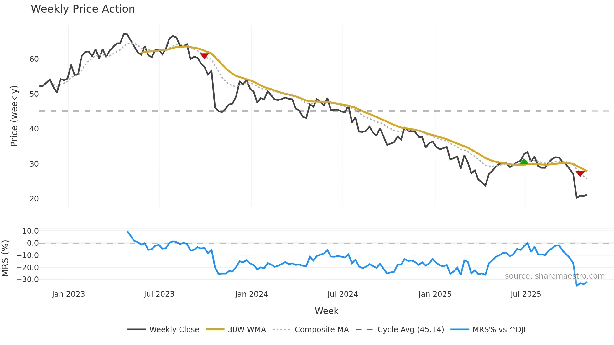 USNA weekly Price Action chart, closing 2025-10-31