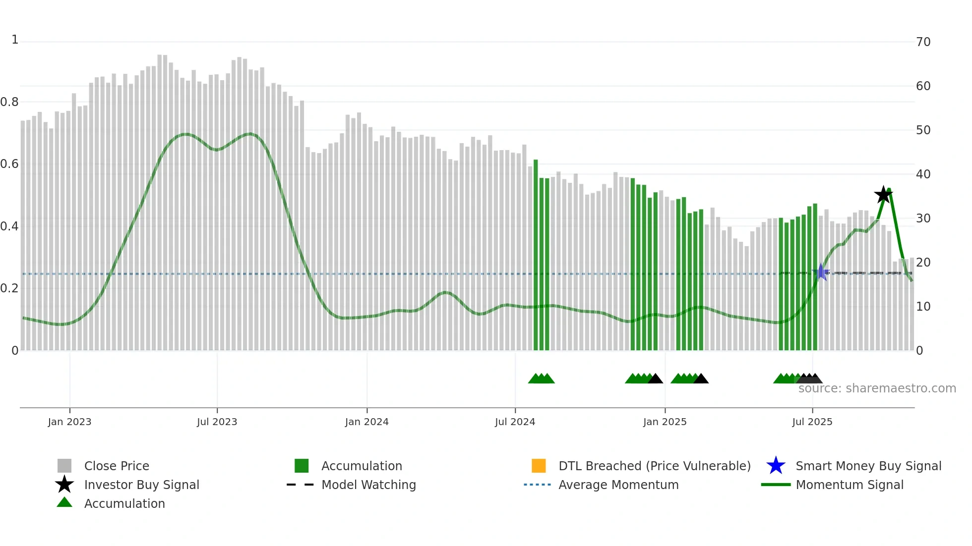 USNA weekly Smart Money chart
