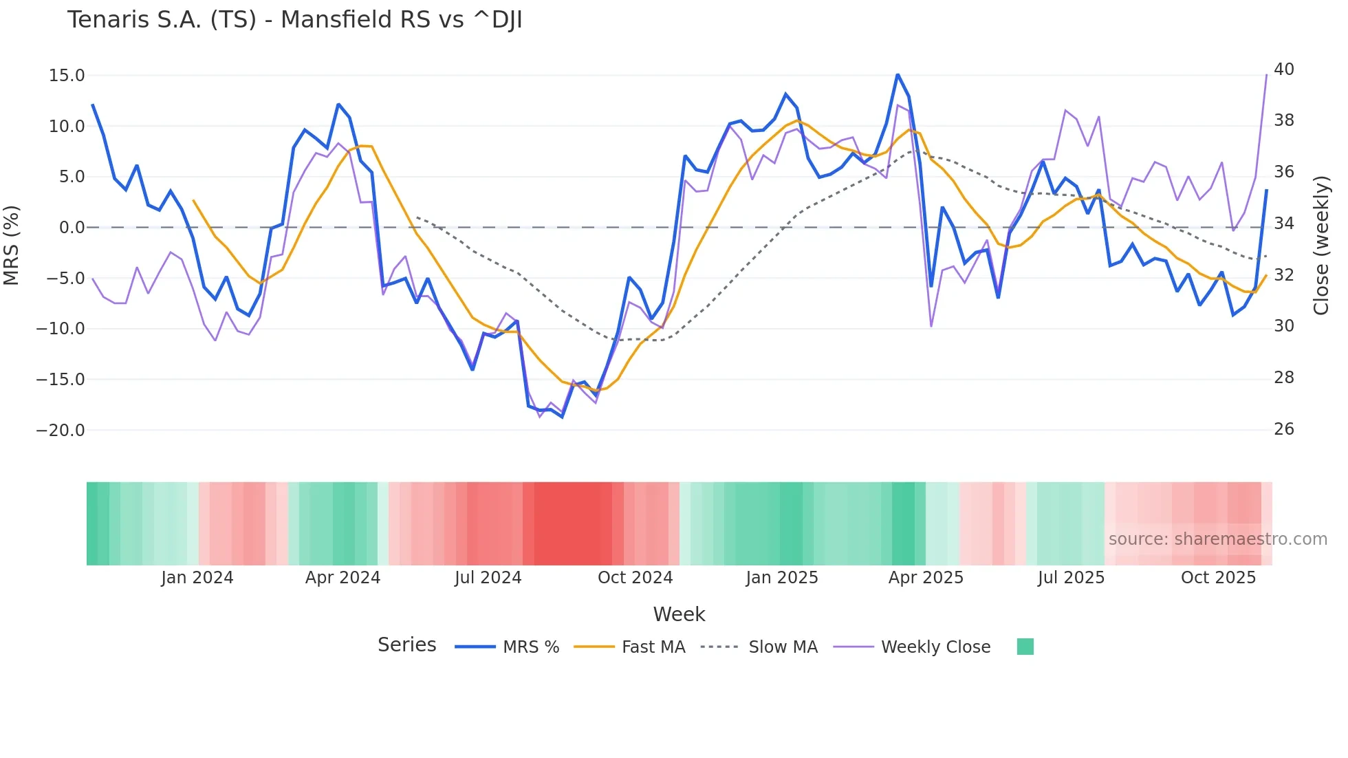 TS Mansfield Relative Strength chart