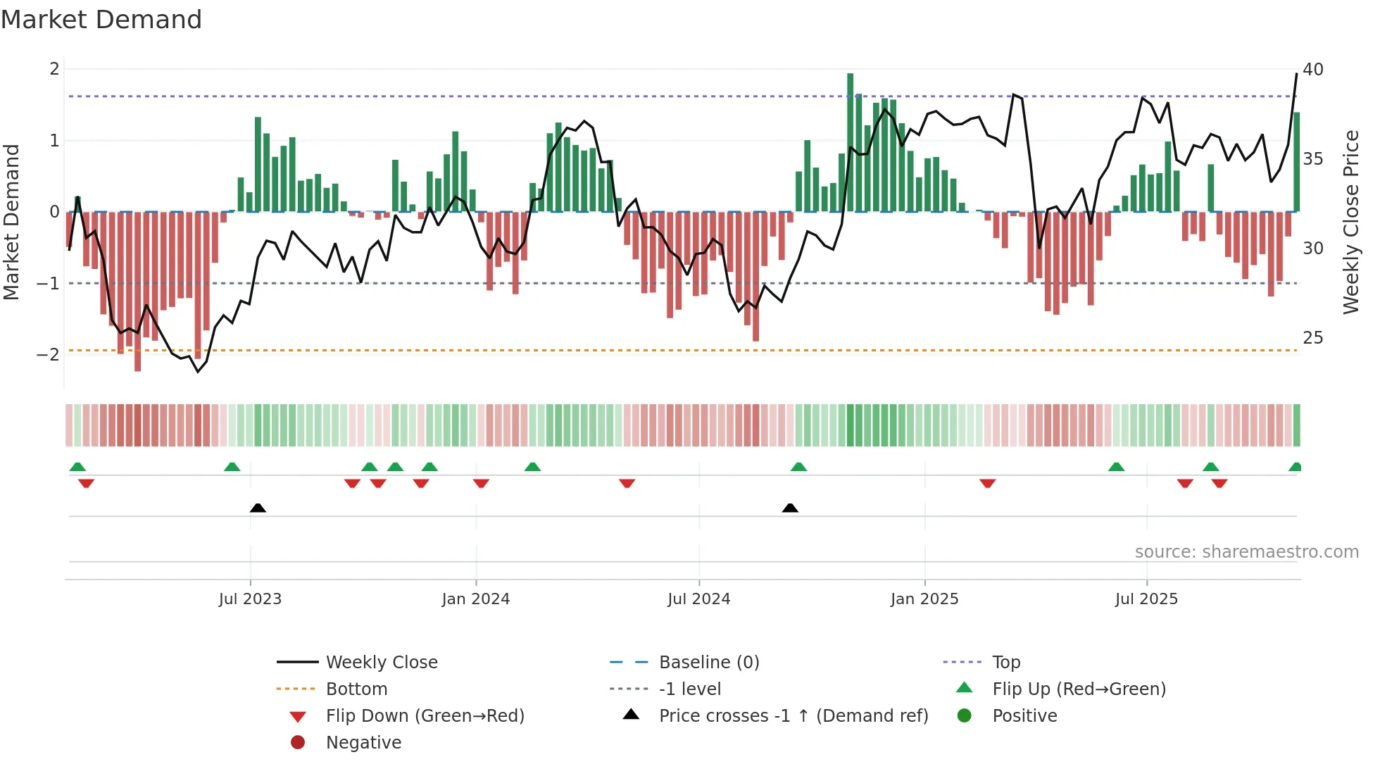TS weekly Market Demand chart