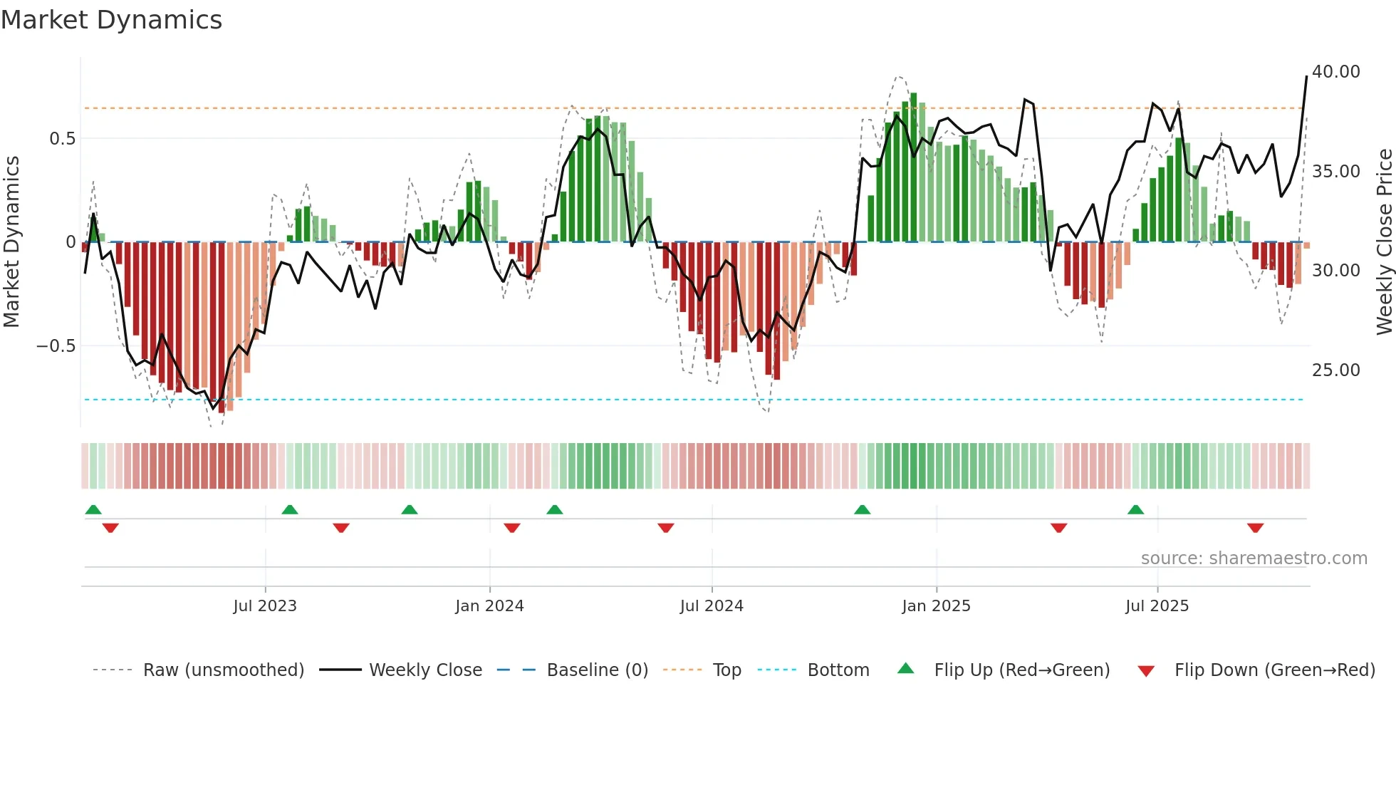 TS weekly Market Dynamics chart