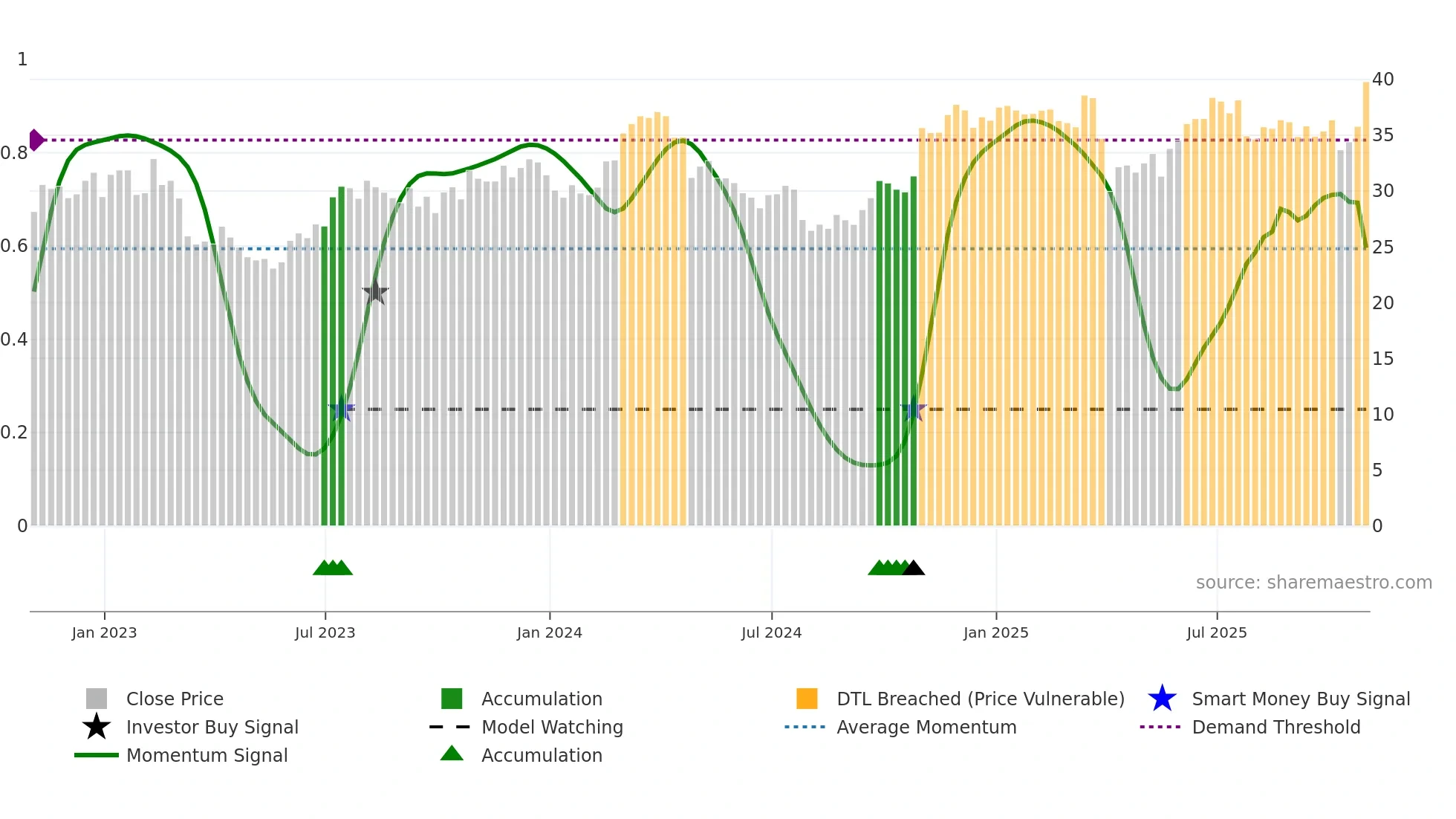 TS weekly Smart Money chart