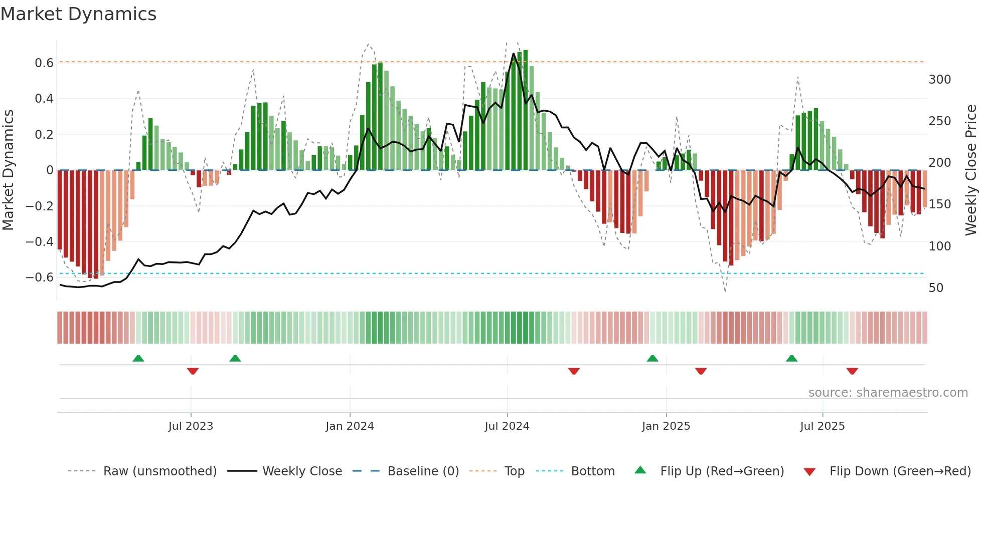 IRCON weekly Market Dynamics chart