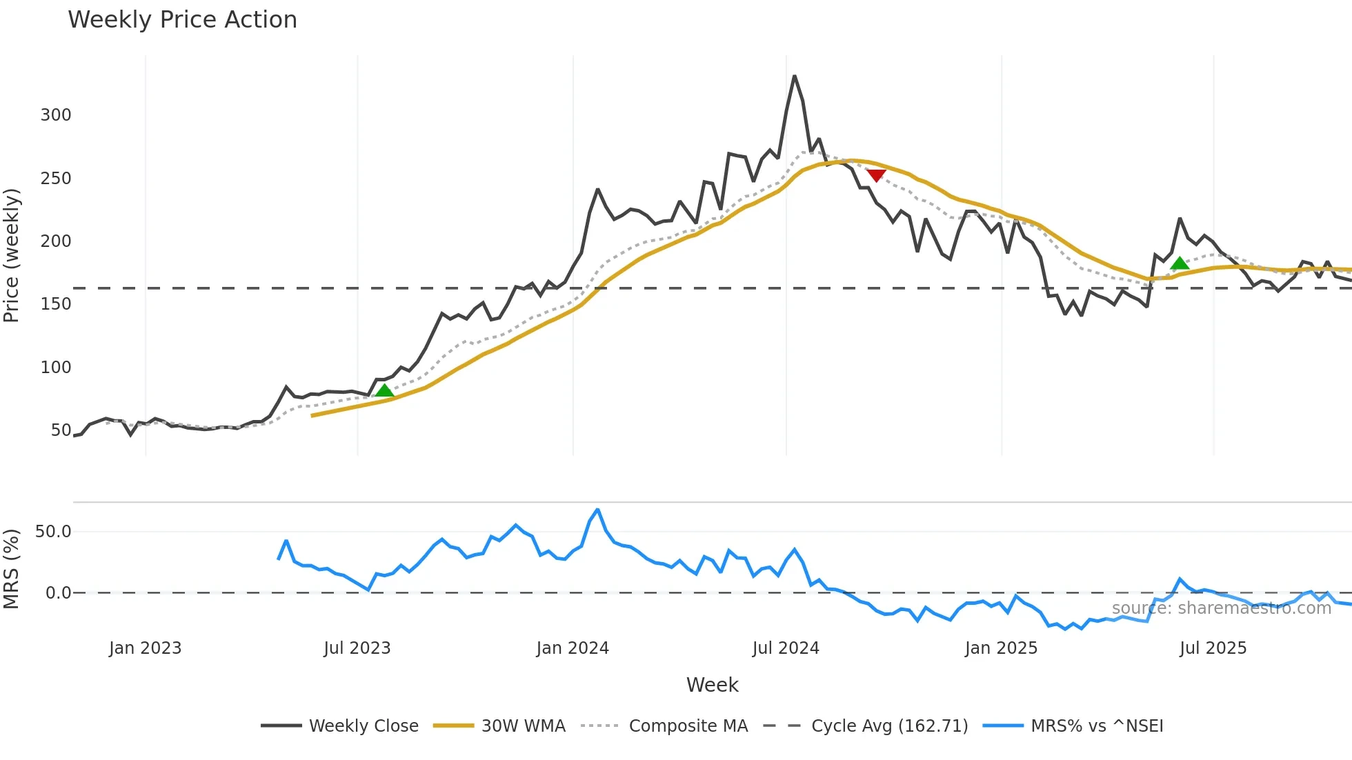 IRCON weekly Price Action chart, closing 2025-10-27