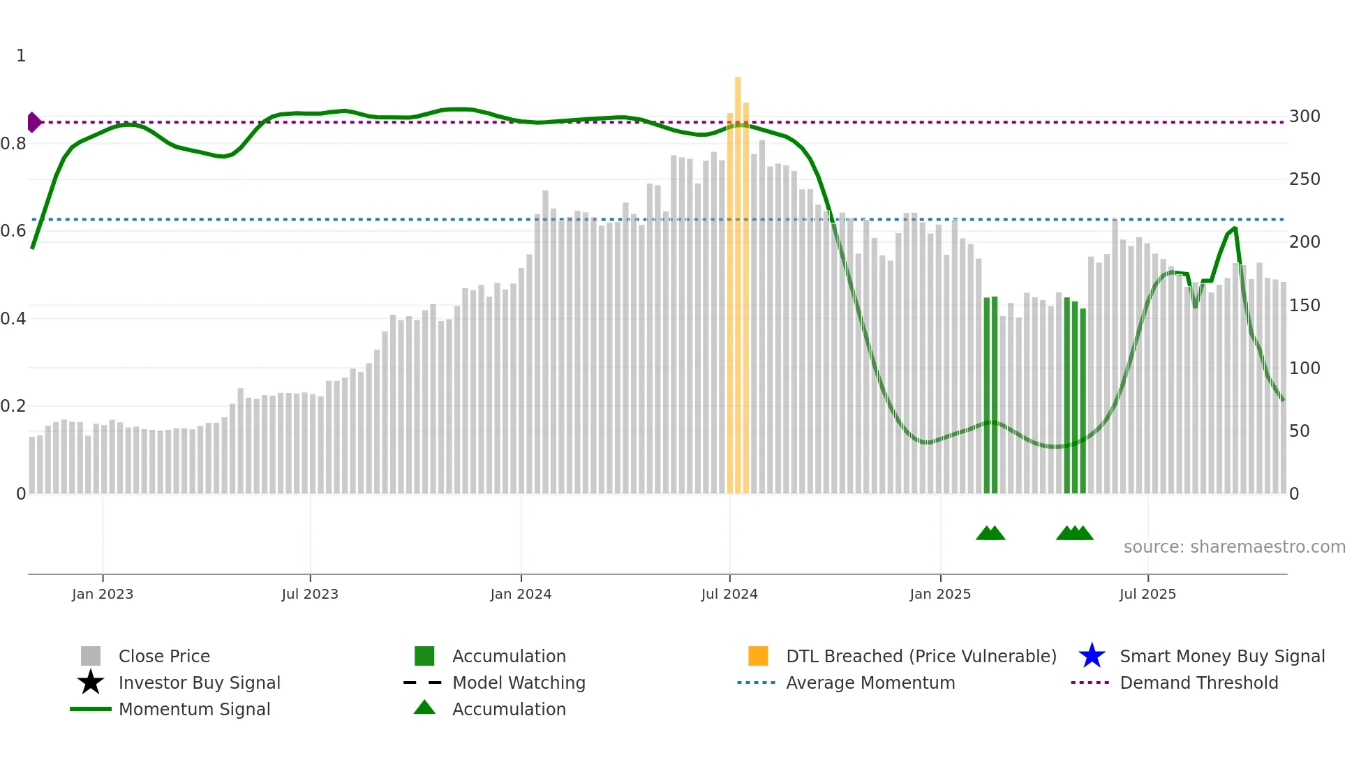 IRCON weekly Smart Money chart