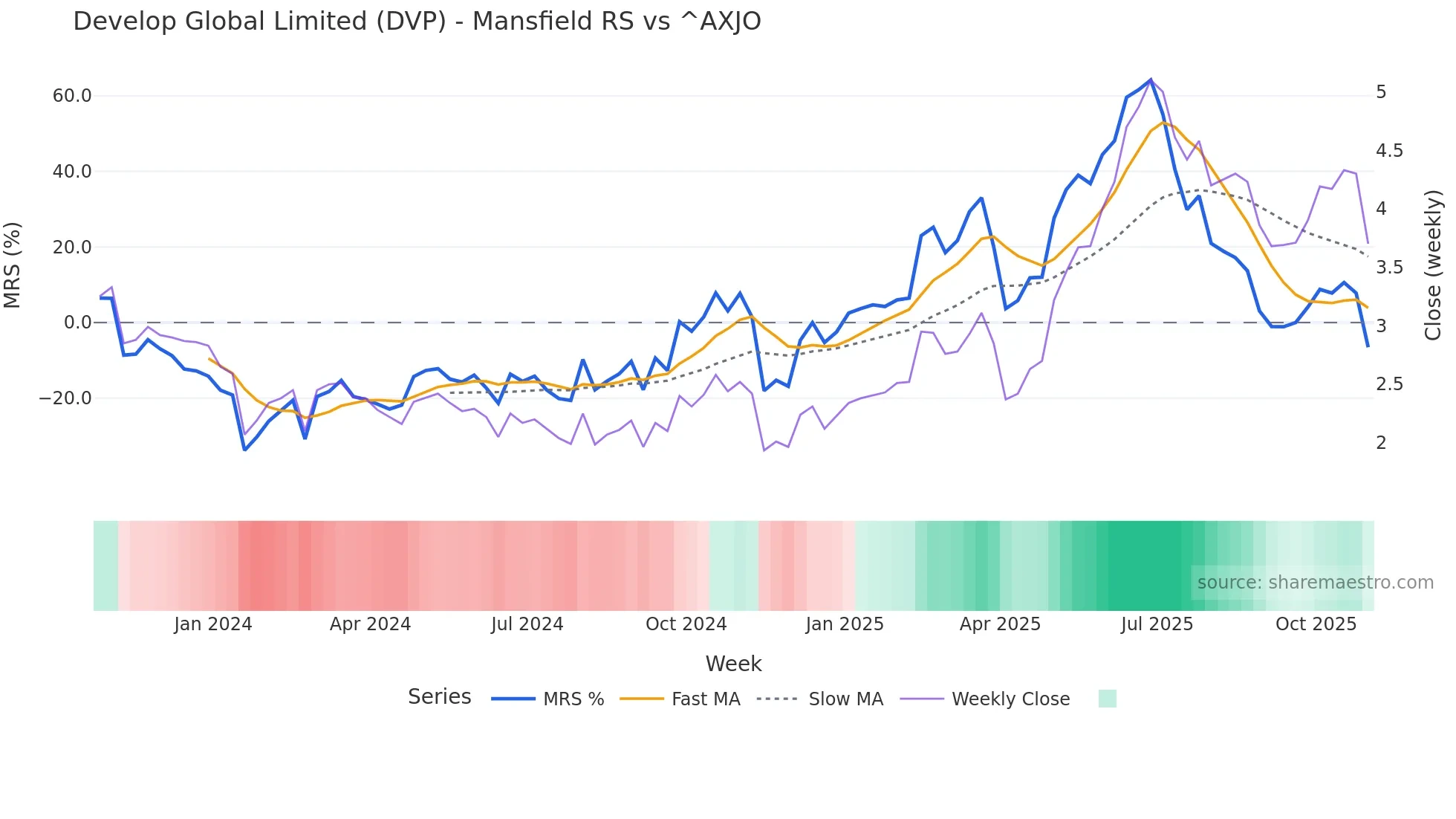 DVP Mansfield Relative Strength chart