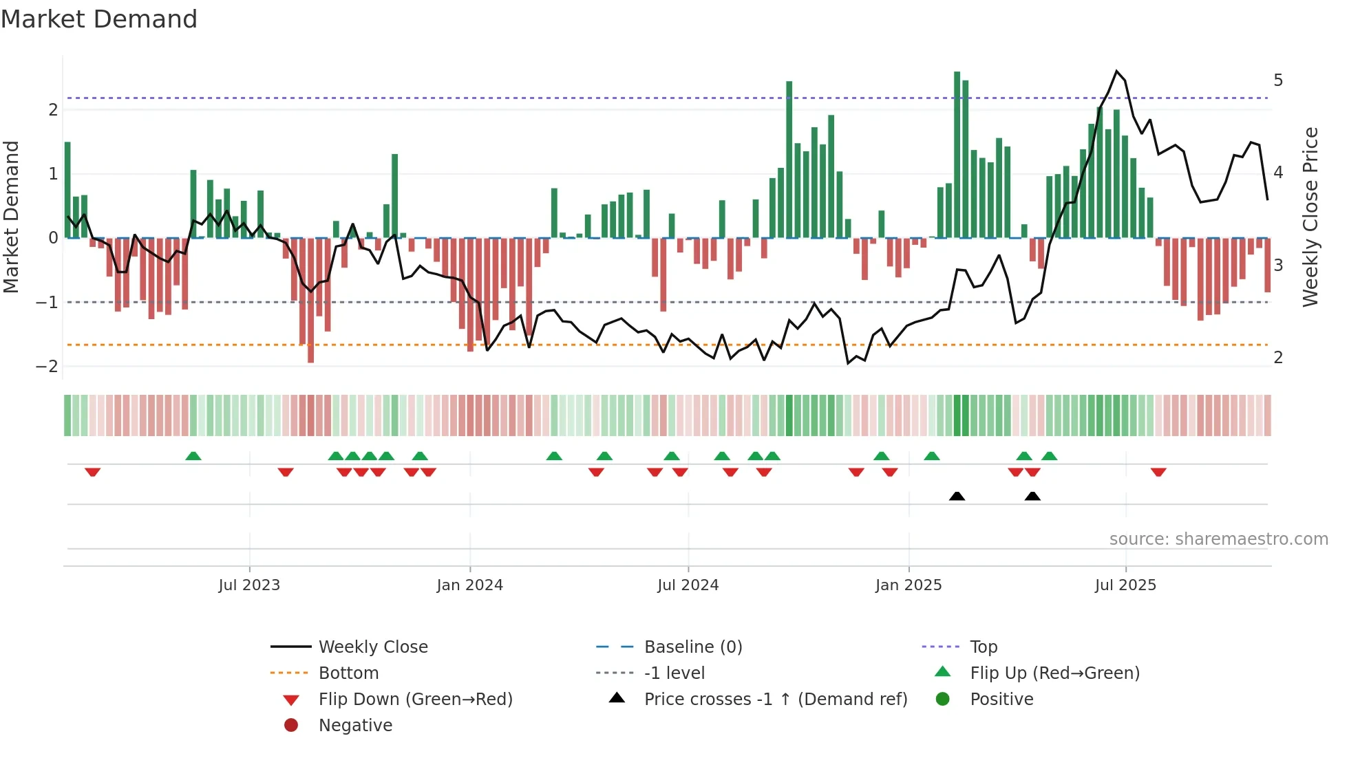 DVP weekly Market Demand chart