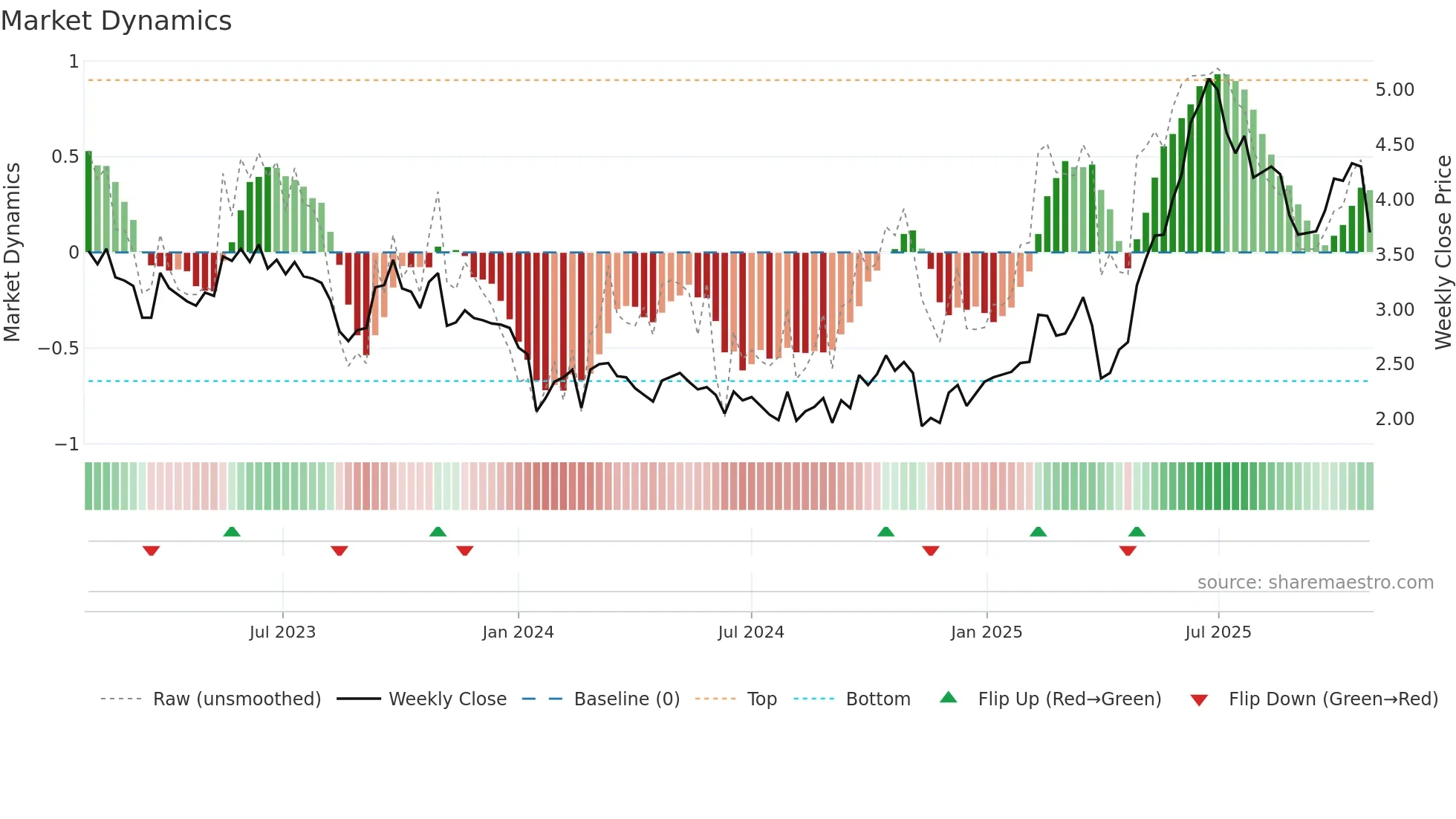 DVP weekly Market Dynamics chart