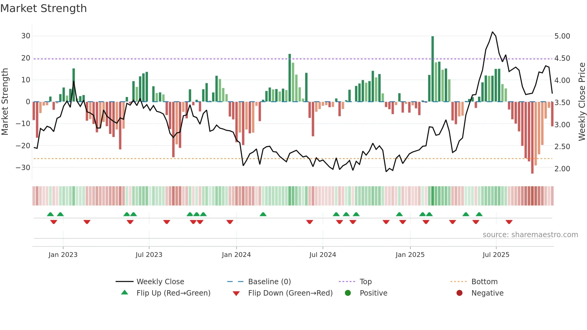 DVP weekly Market Strength chart