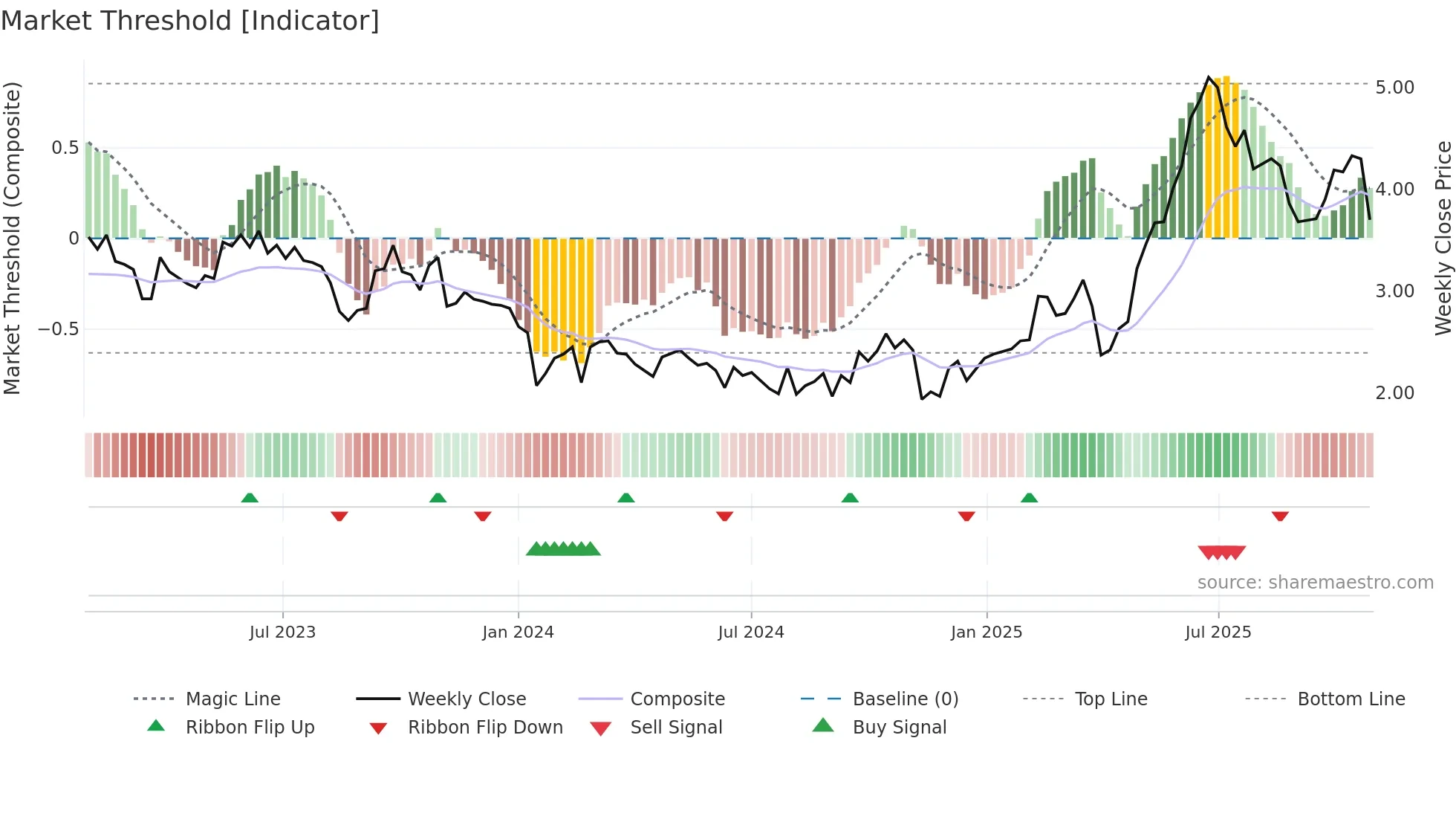 DVP weekly Market Threshold chart