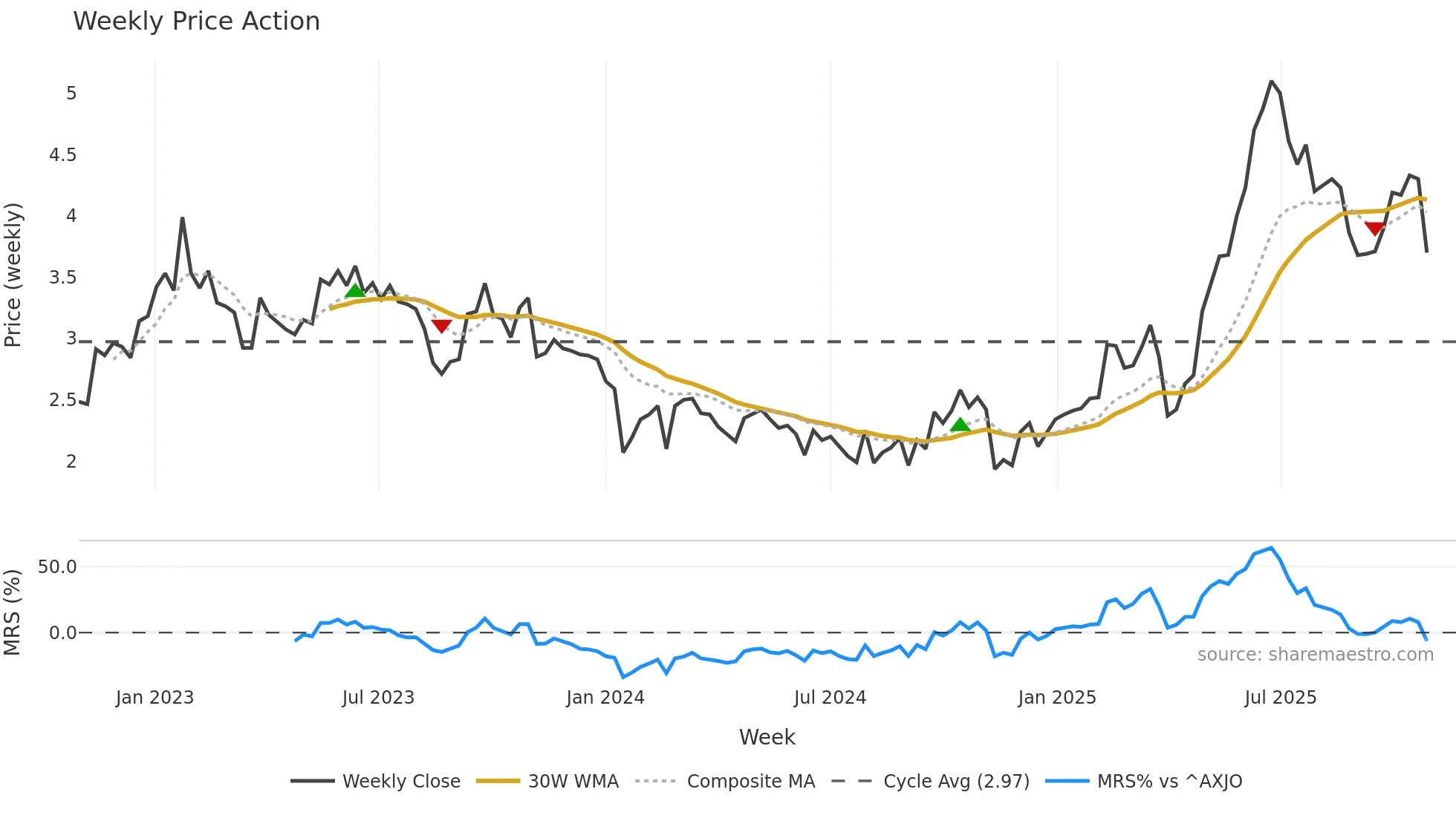 DVP weekly Price Action chart, closing 2025-10-27