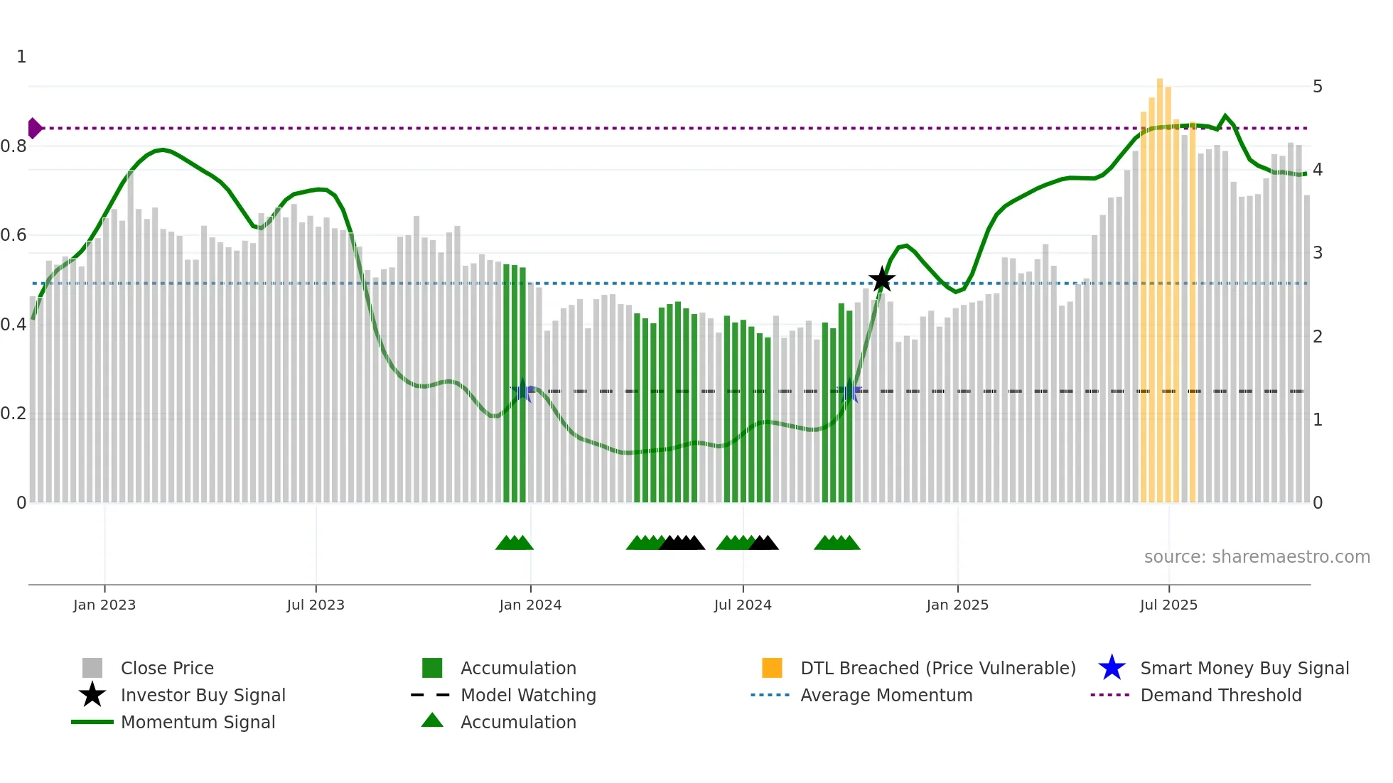 DVP weekly Smart Money chart