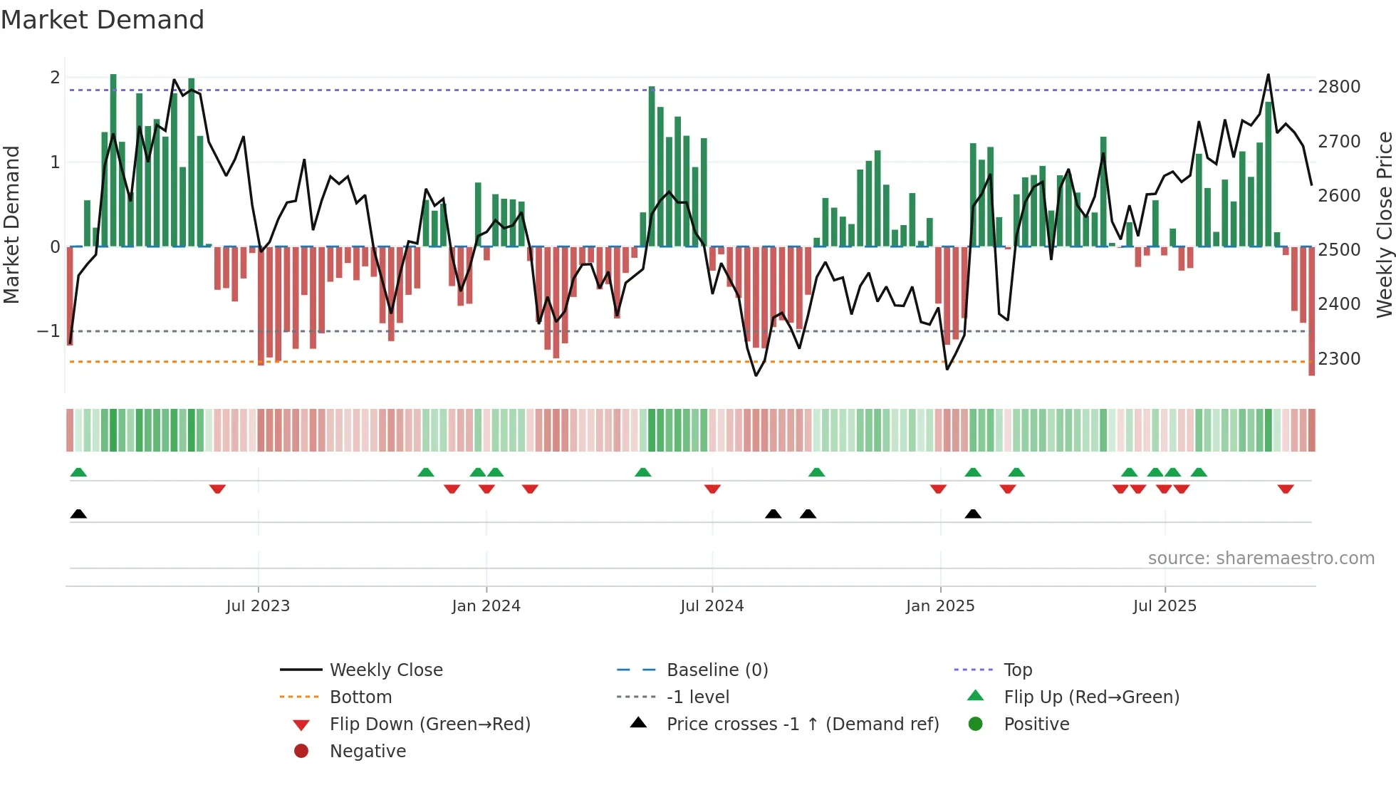 8179 weekly Market Demand chart
