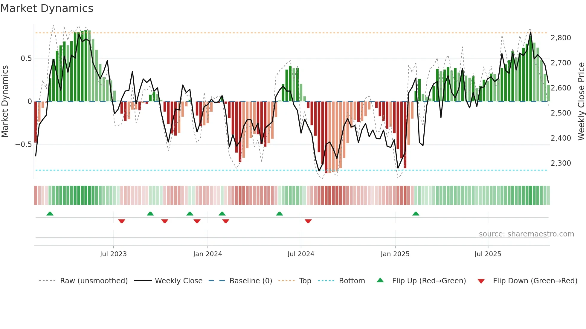 8179 weekly Market Dynamics chart