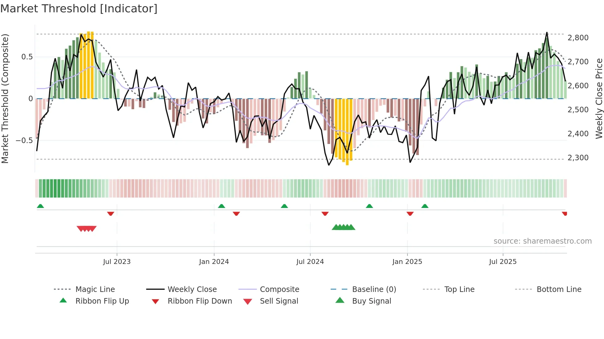 8179 weekly Market Threshold chart