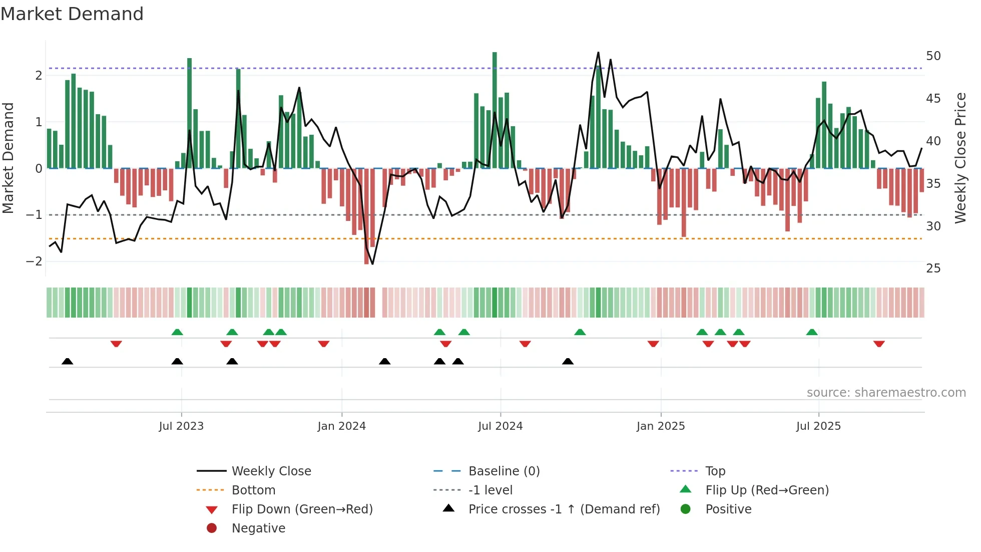 300936 weekly Market Demand chart