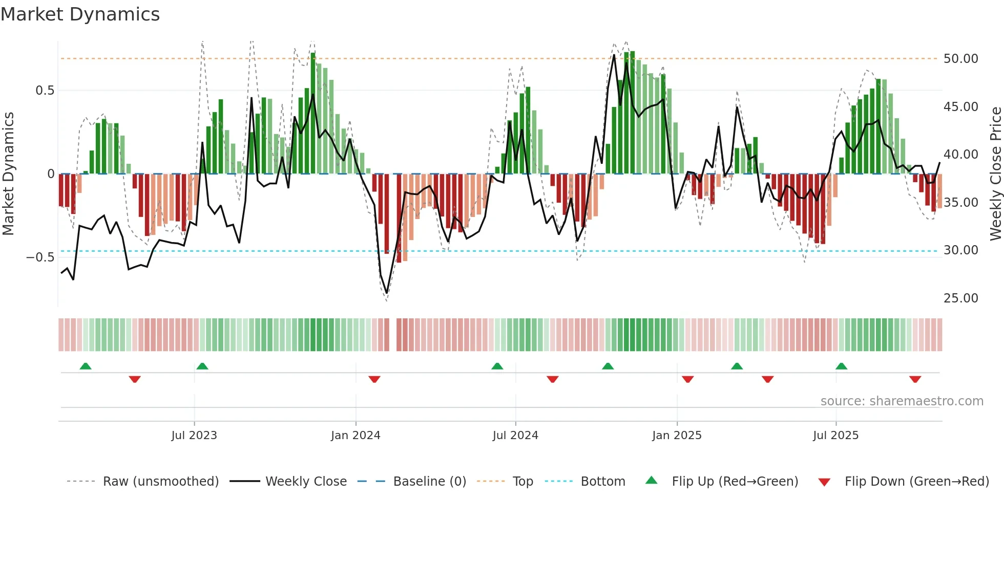 300936 weekly Market Dynamics chart