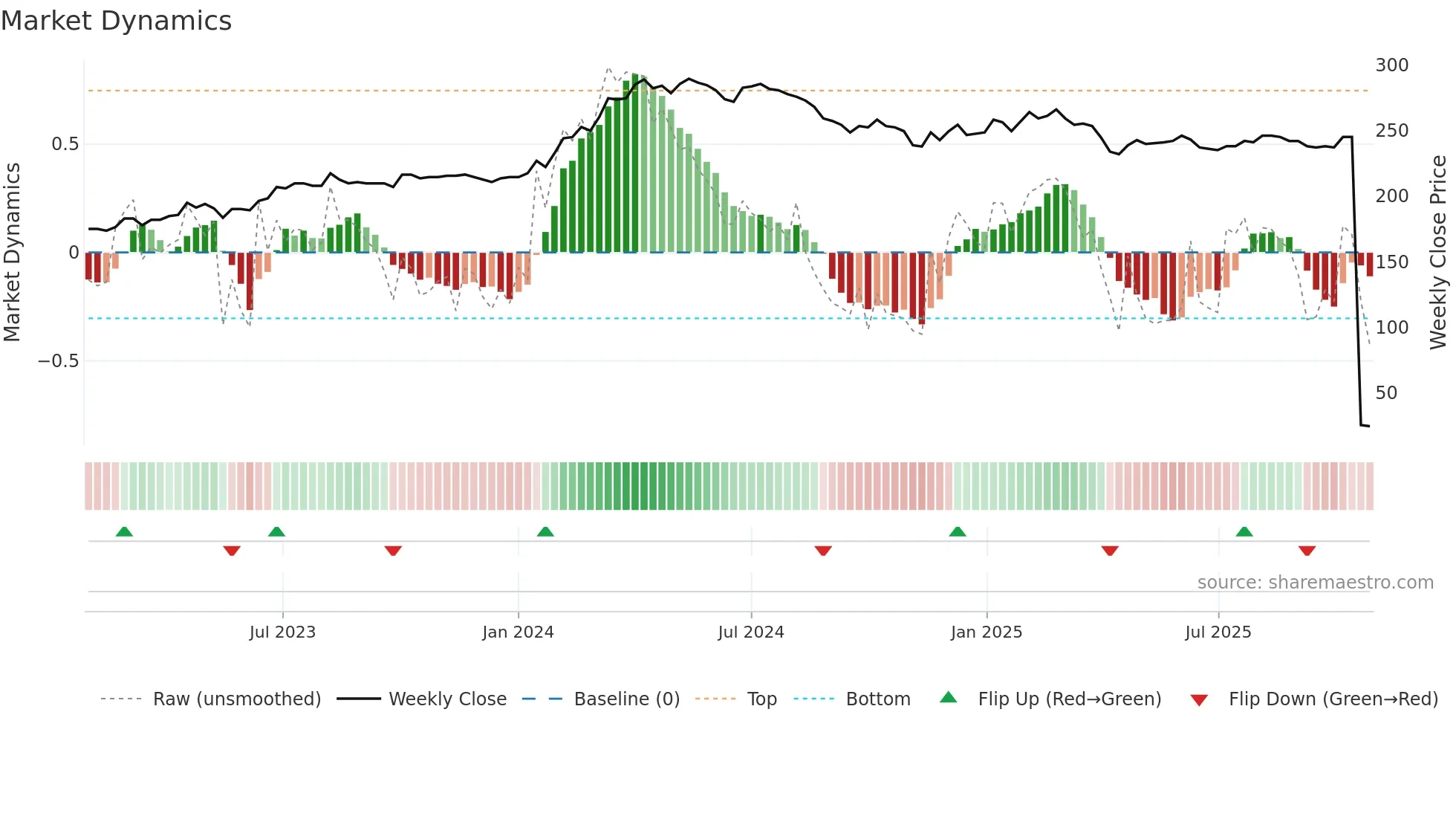 BCGE weekly Market Dynamics chart