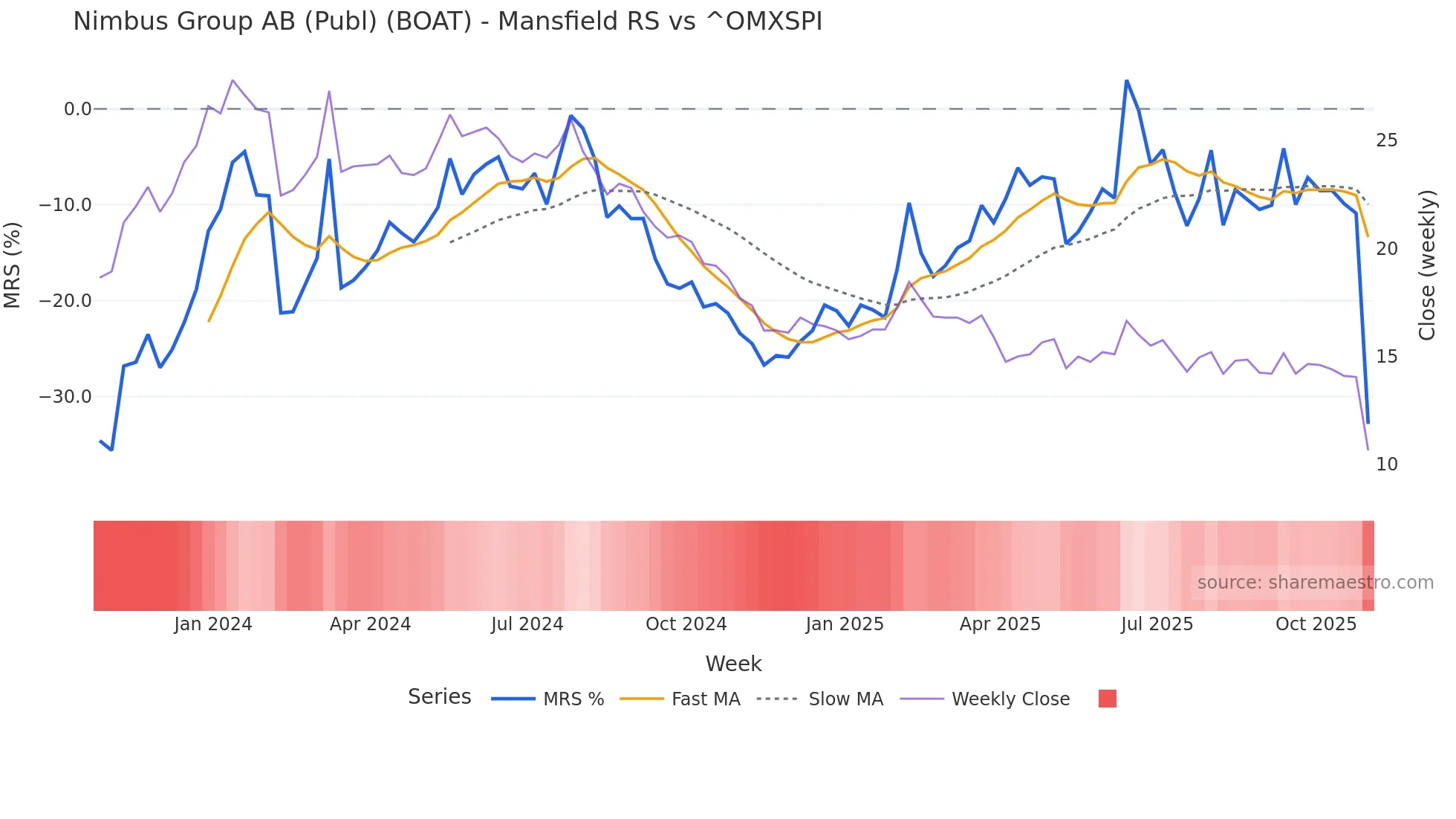 BOAT Mansfield Relative Strength chart