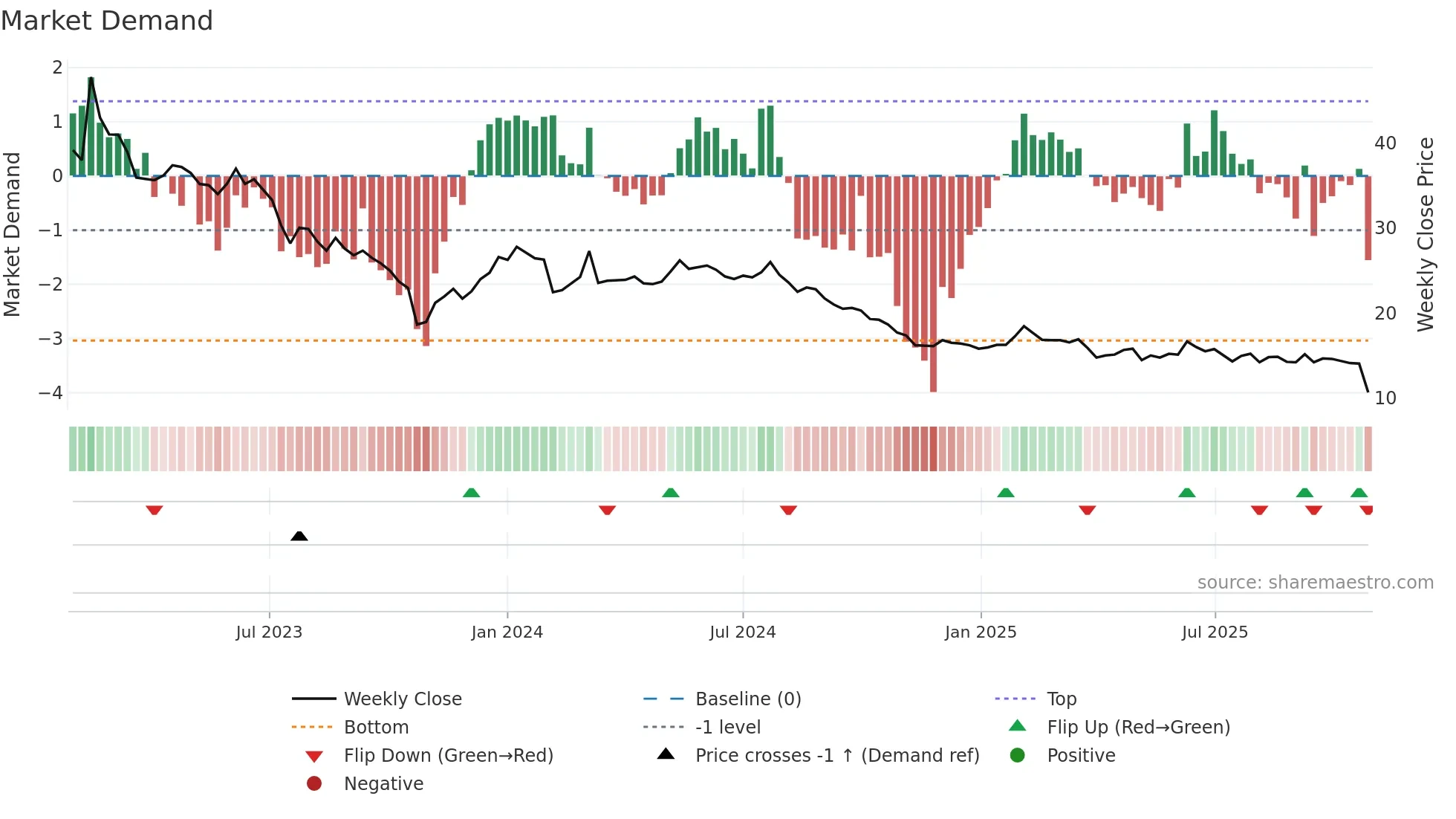 BOAT weekly Market Demand chart