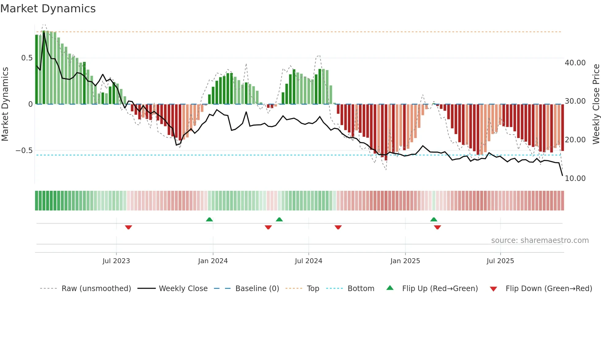 BOAT weekly Market Dynamics chart