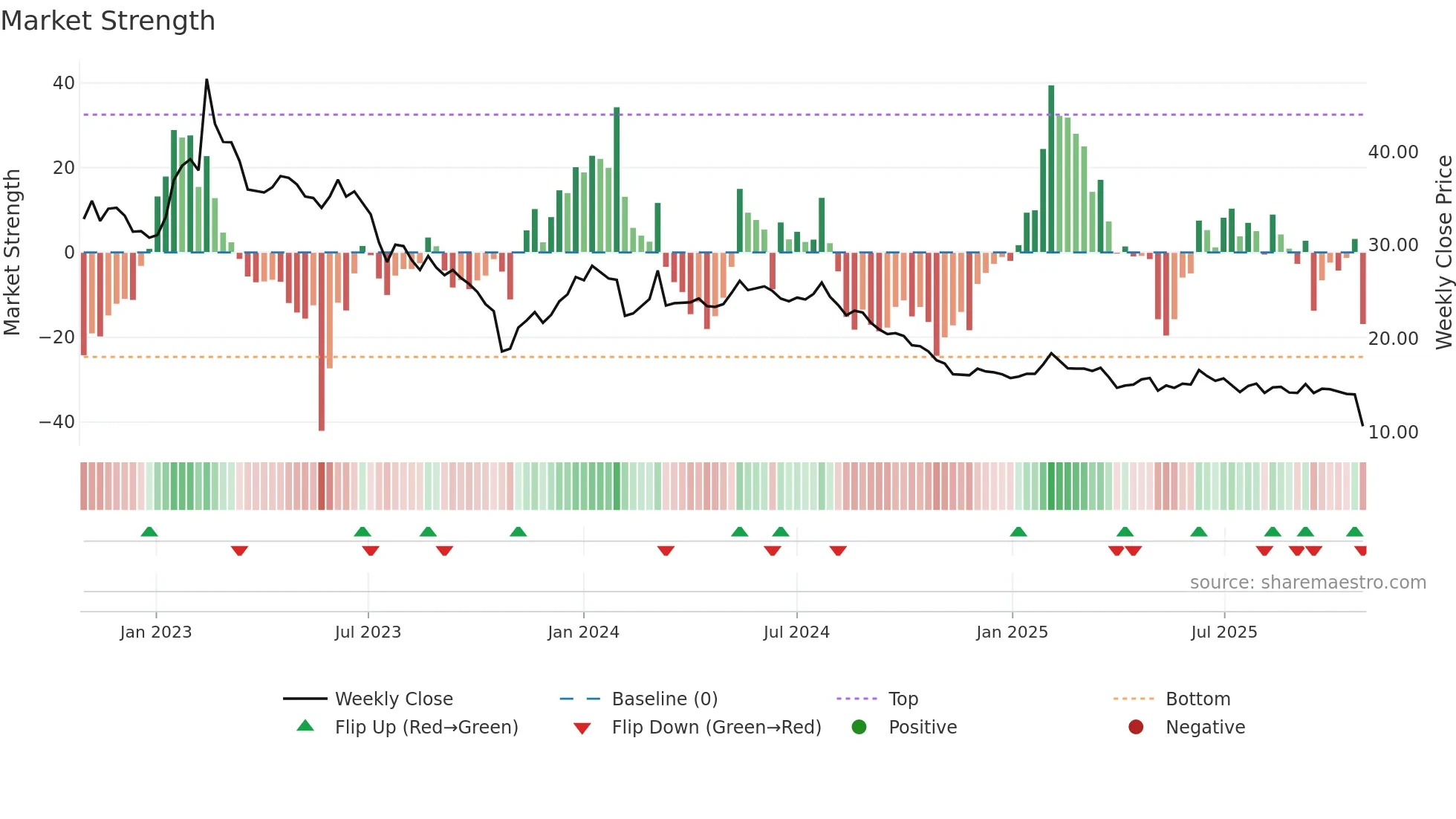 BOAT weekly Market Strength chart