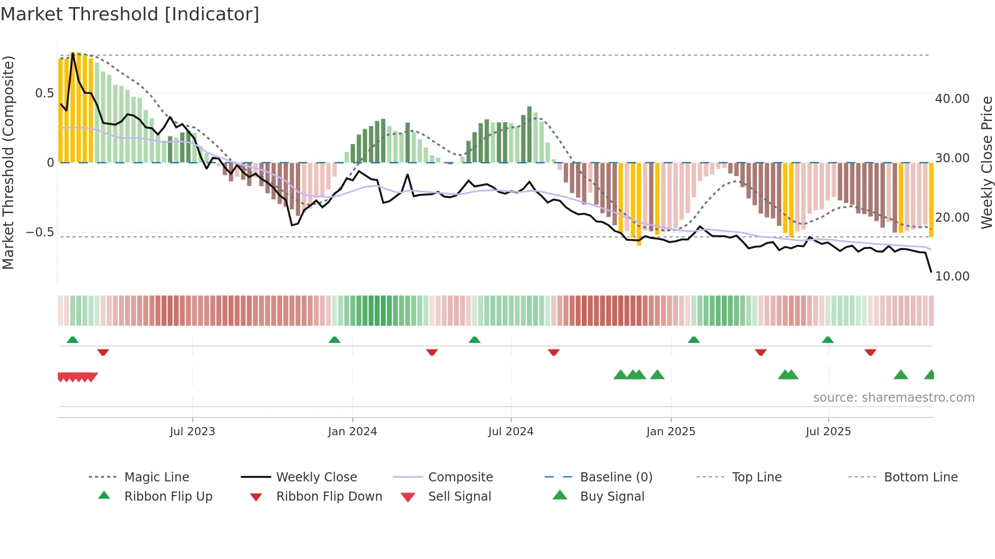 BOAT weekly Market Threshold chart