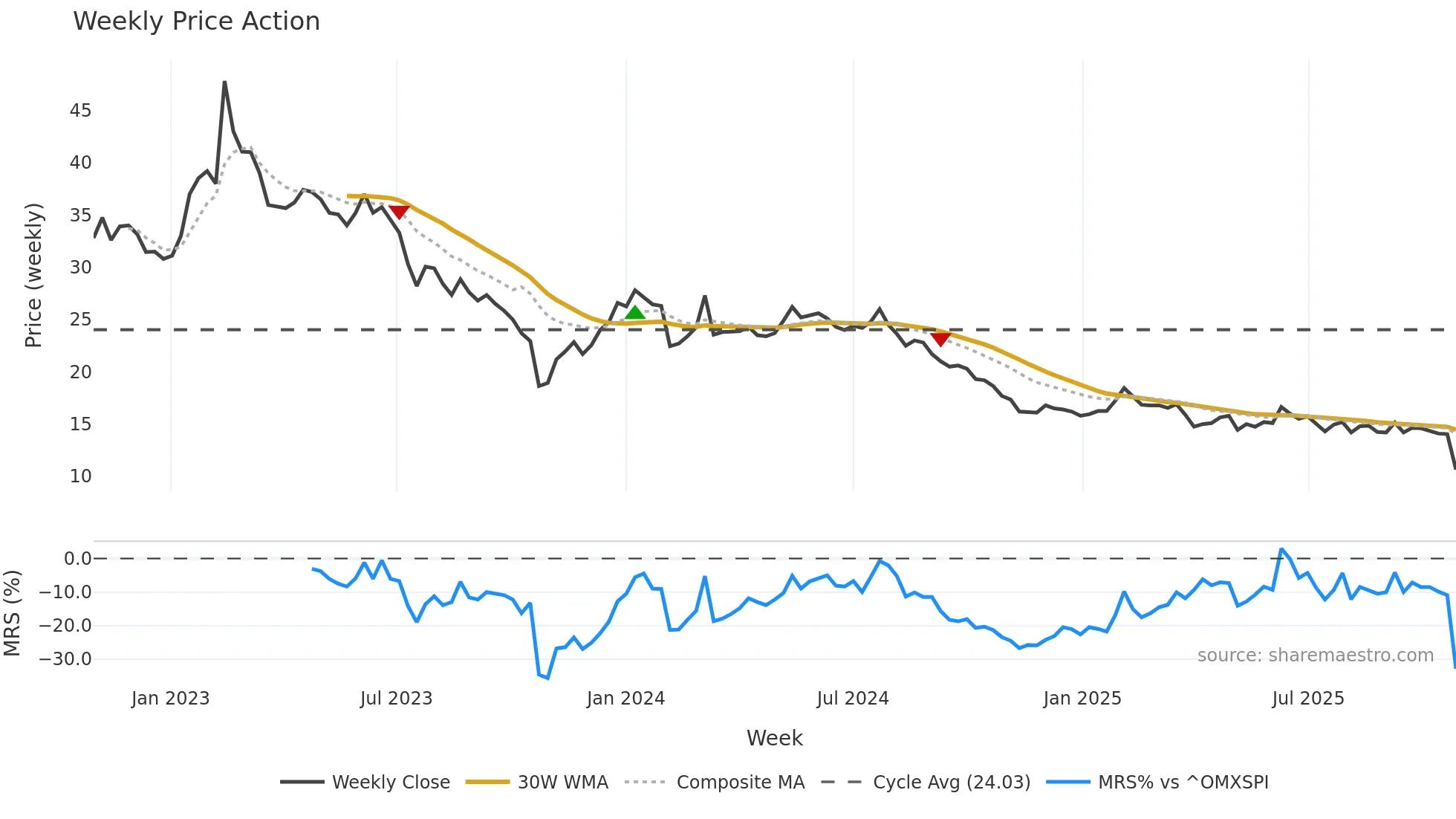 BOAT weekly Price Action chart, closing 2025-10-27