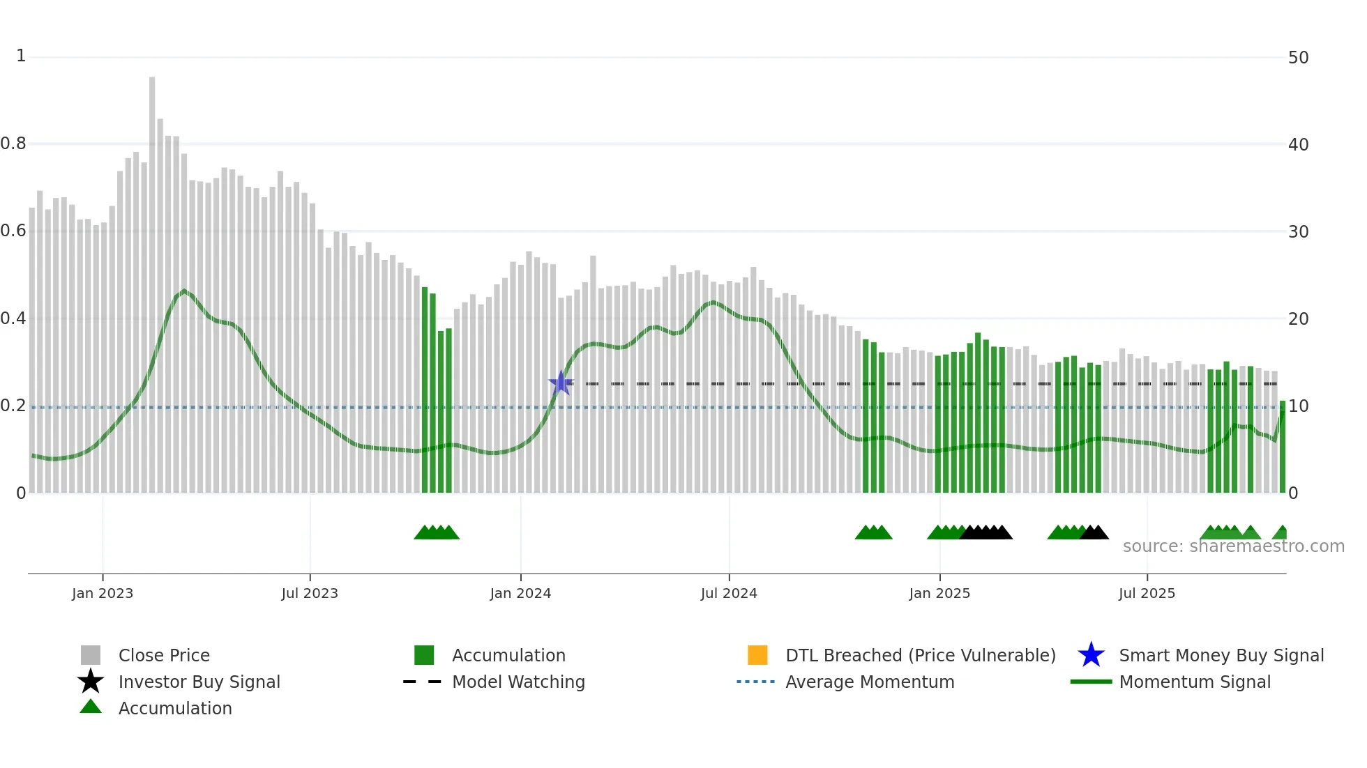 BOAT weekly Smart Money chart