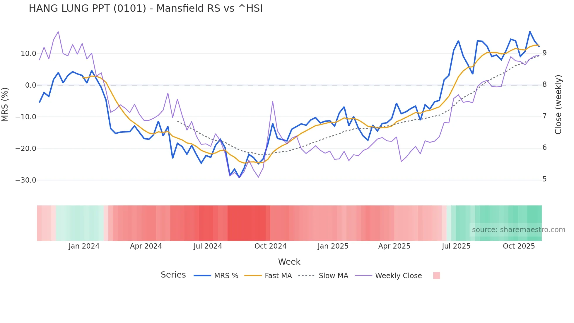 0101 Mansfield Relative Strength chart