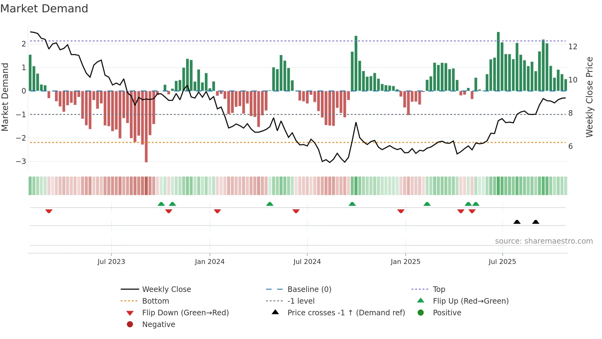 0101 weekly Market Demand chart
