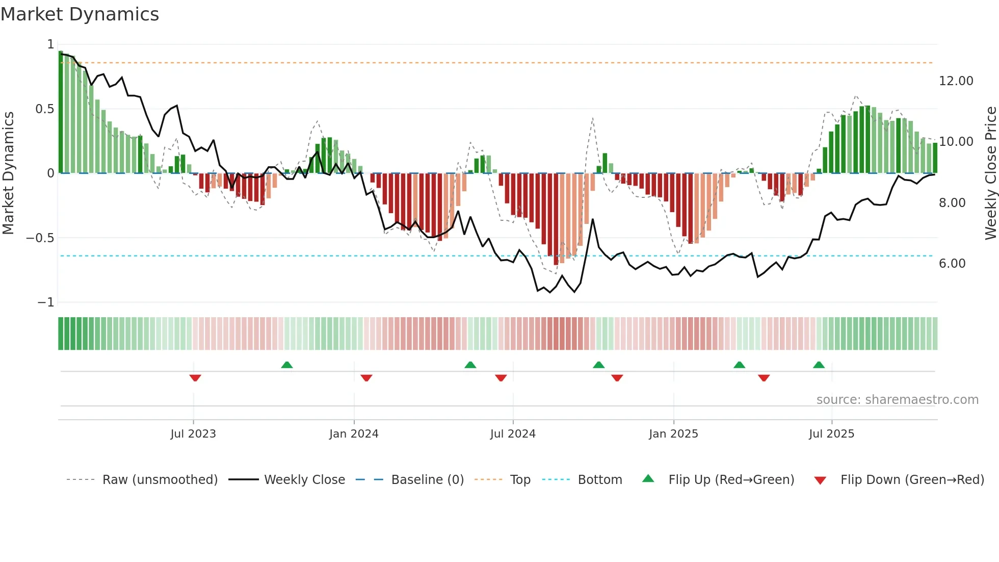 0101 weekly Market Dynamics chart