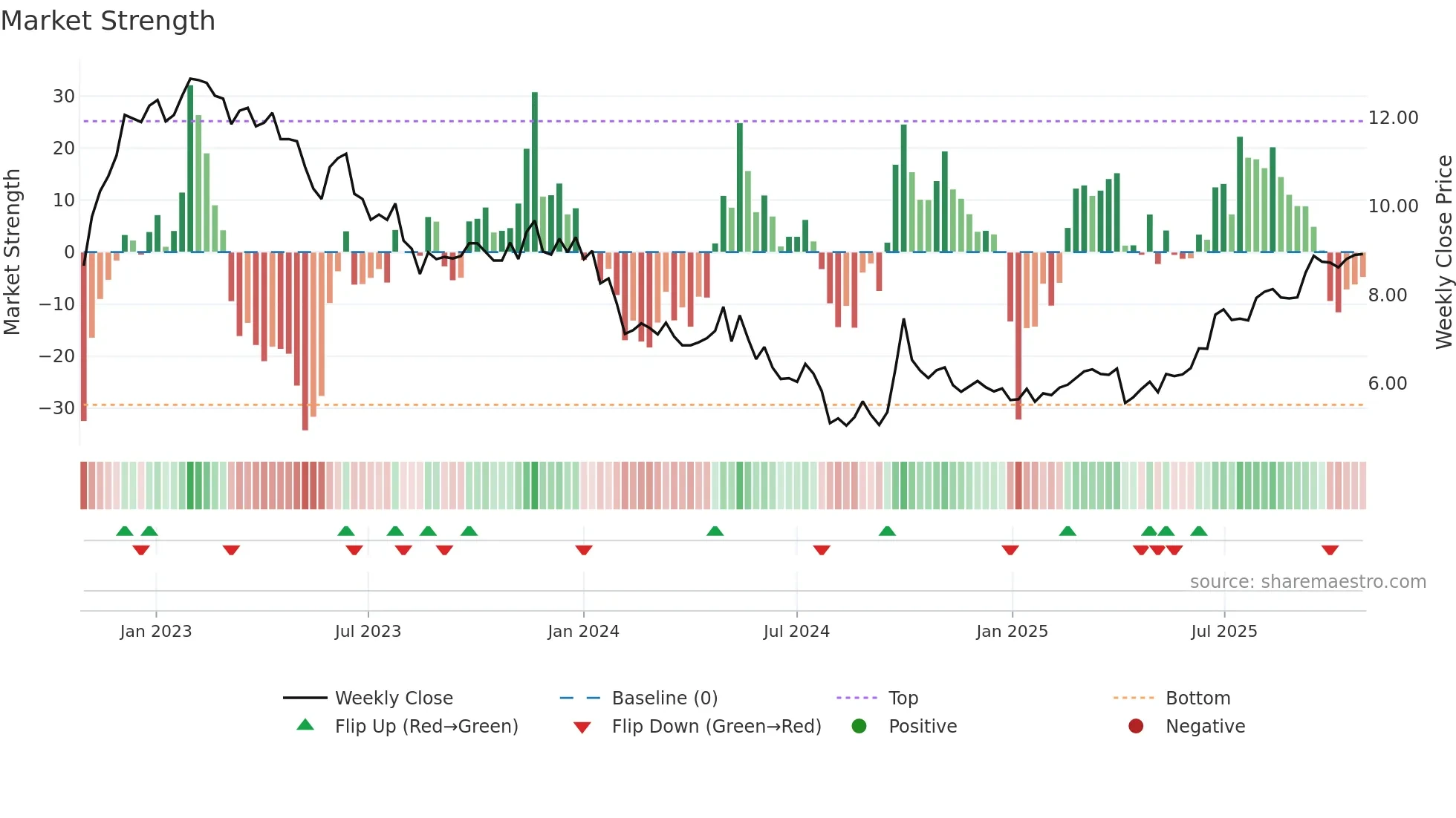 0101 weekly Market Strength chart