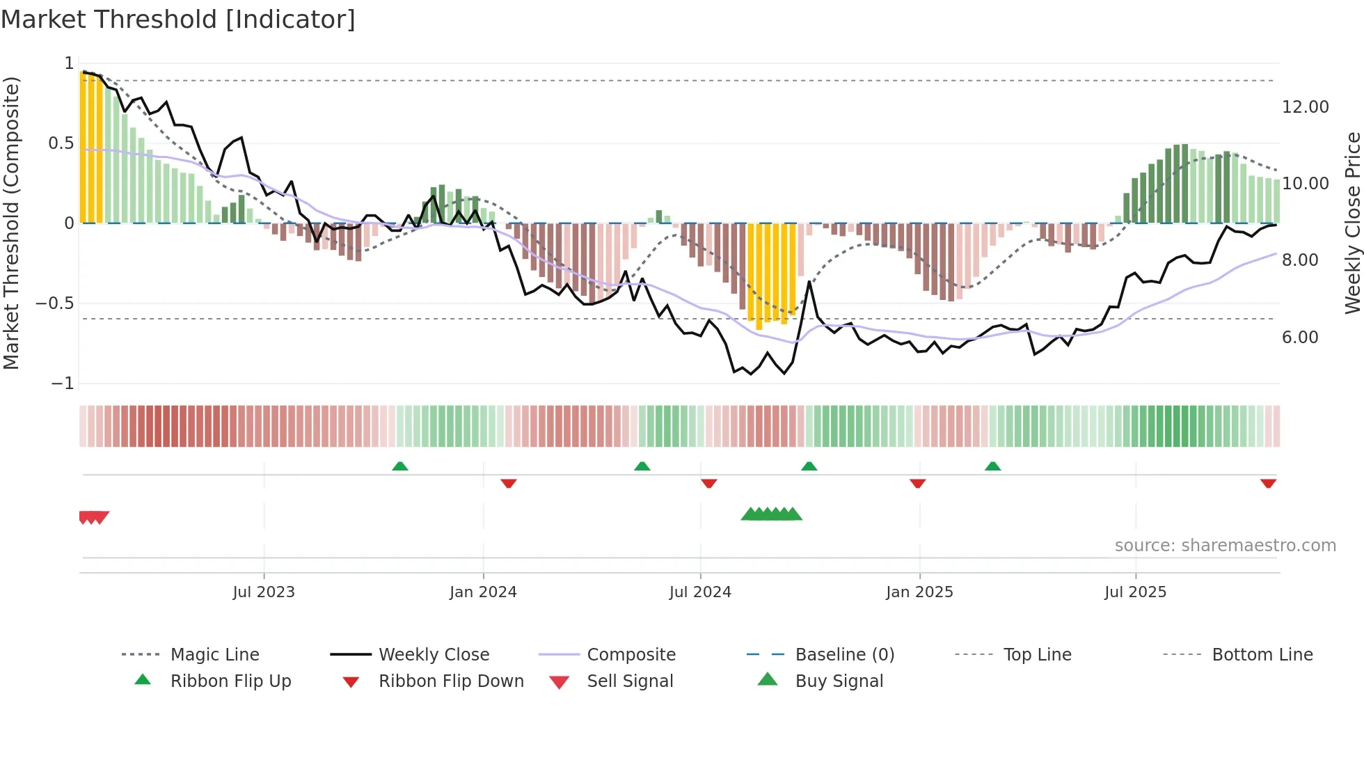 0101 weekly Market Threshold chart