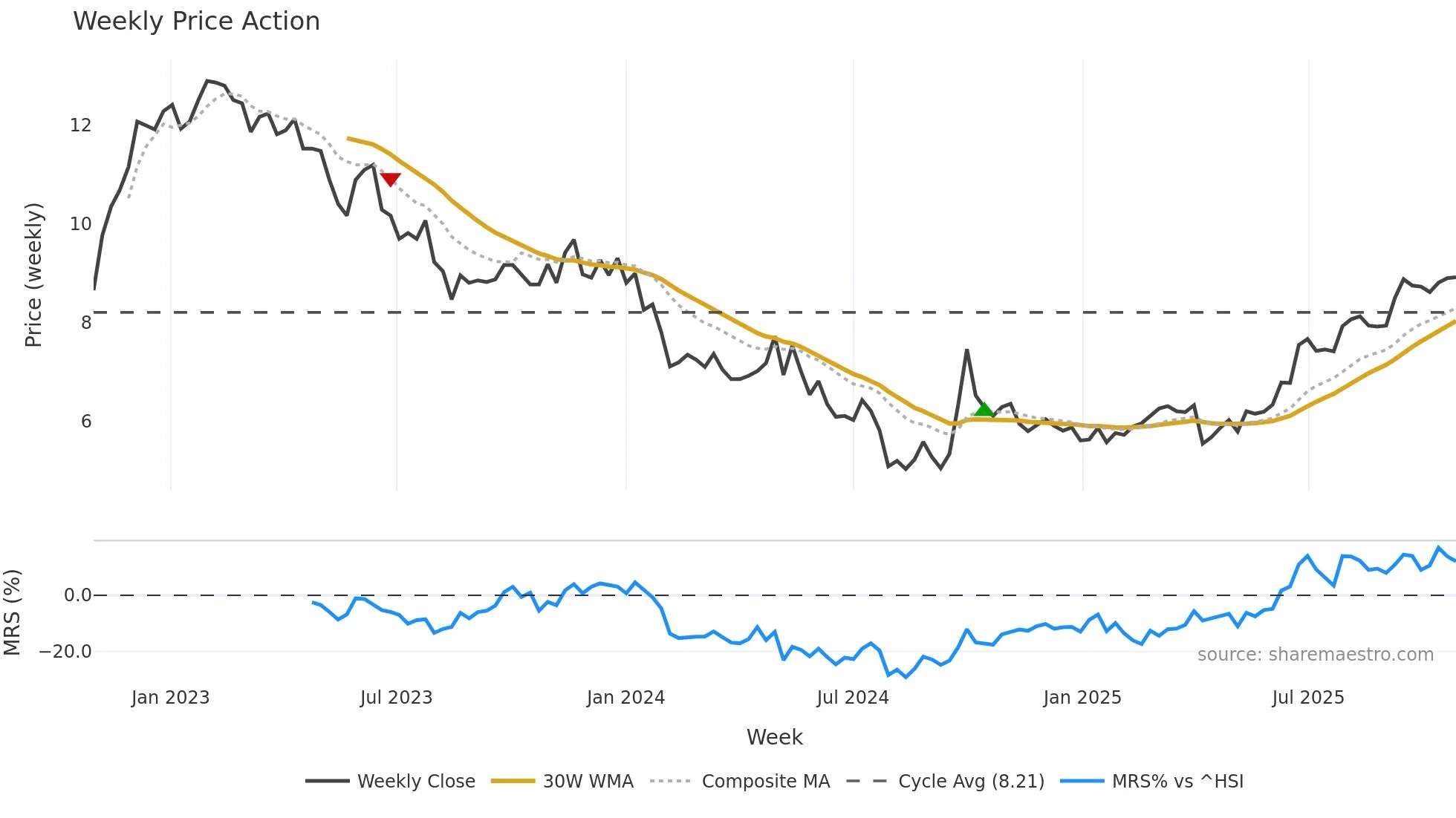 0101 weekly Price Action chart, closing 2025-10-27