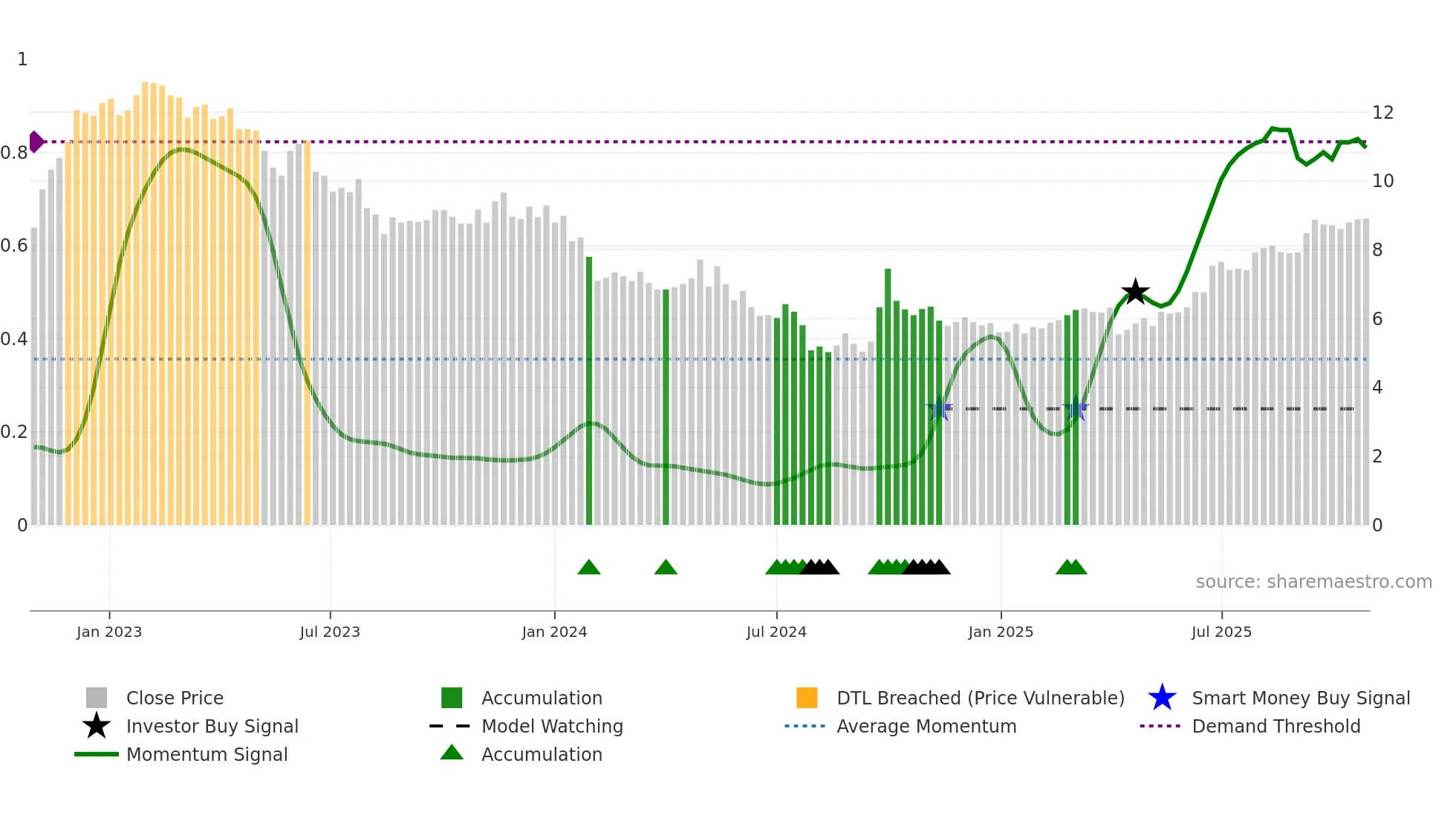 0101 weekly Smart Money chart