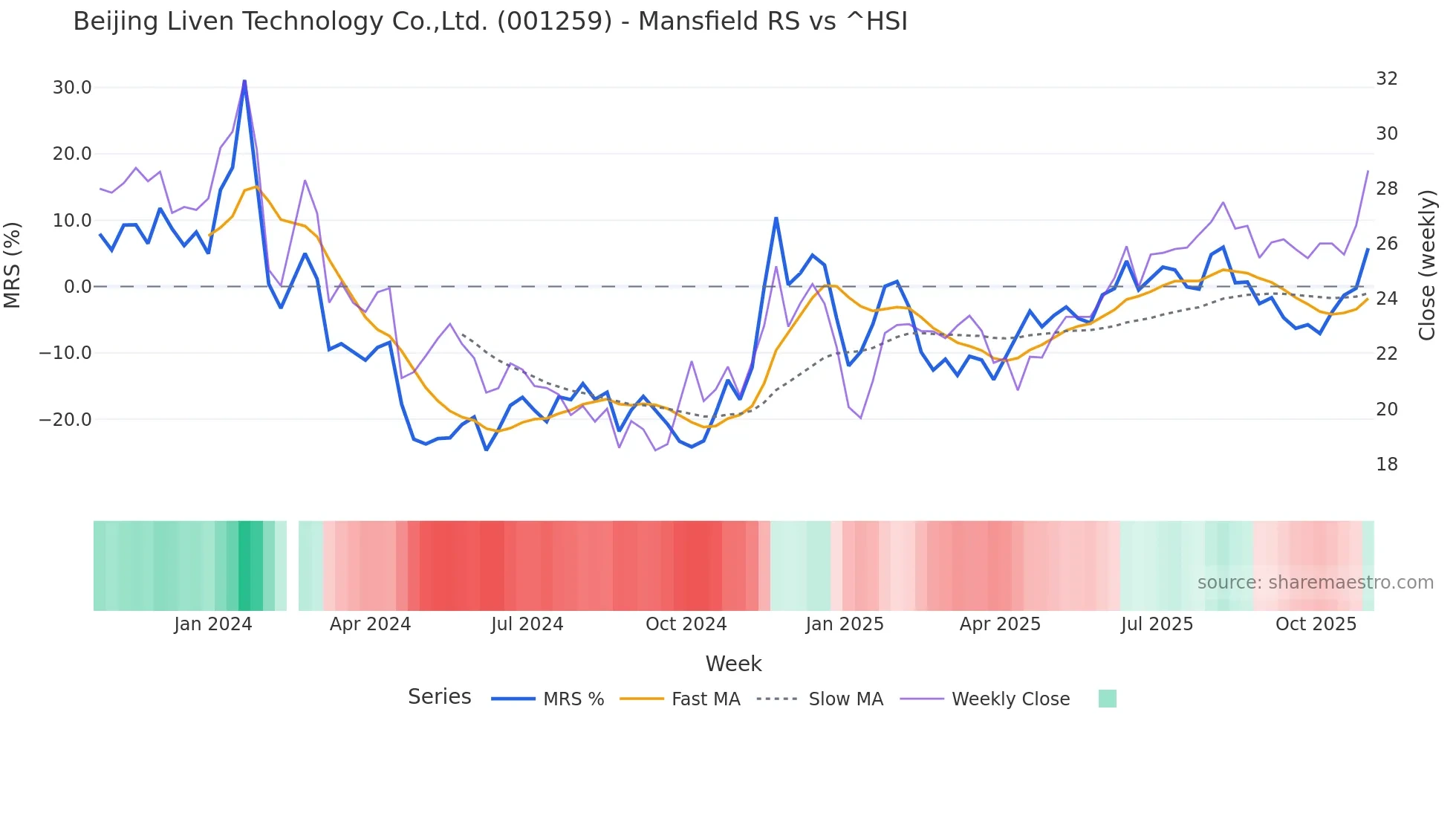001259 Mansfield Relative Strength chart