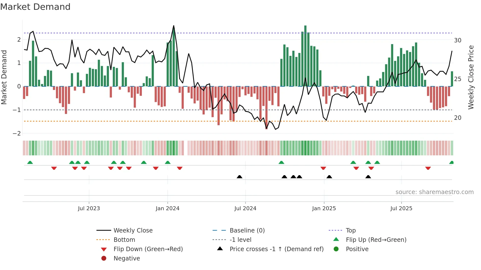 001259 weekly Market Demand chart