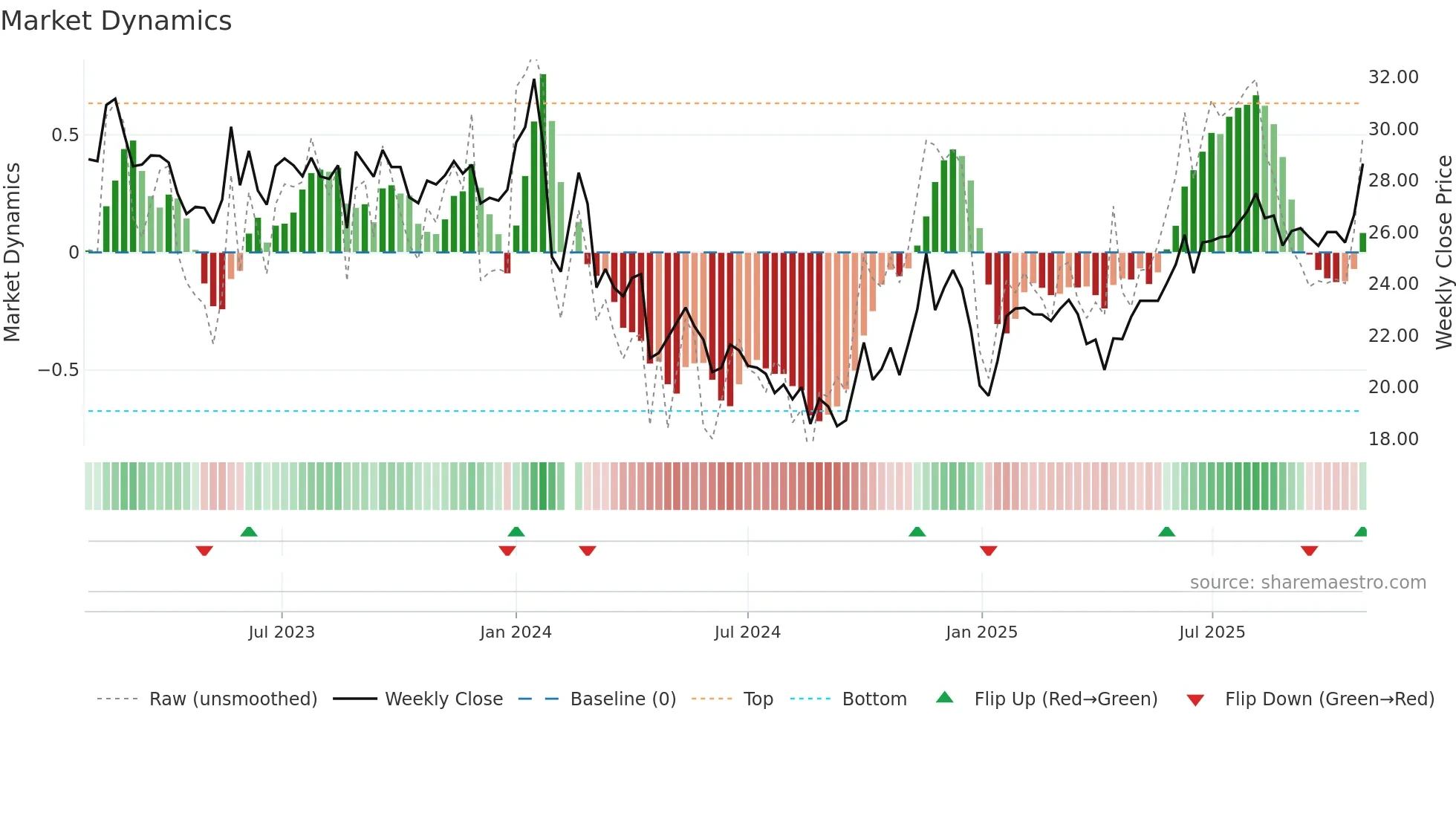 001259 weekly Market Dynamics chart