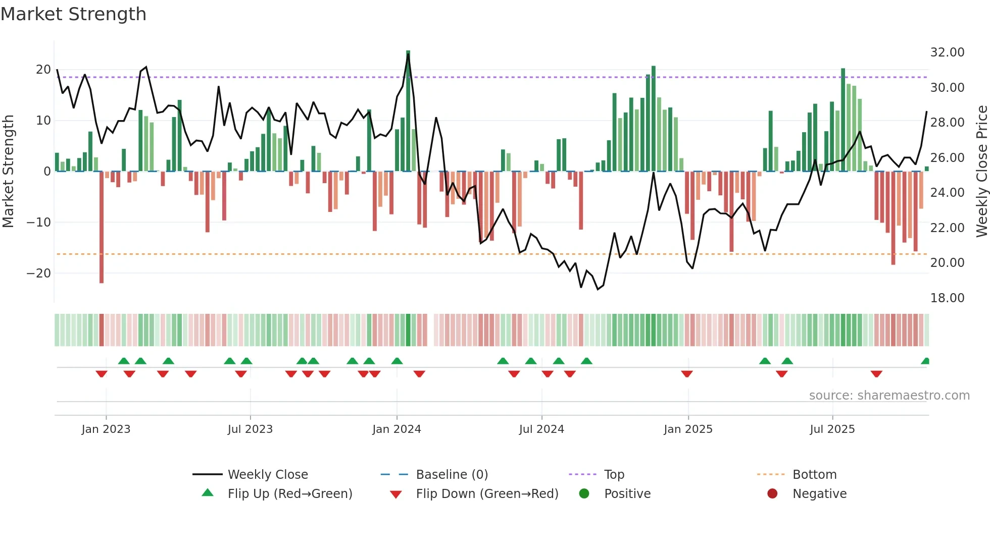 001259 weekly Market Strength chart