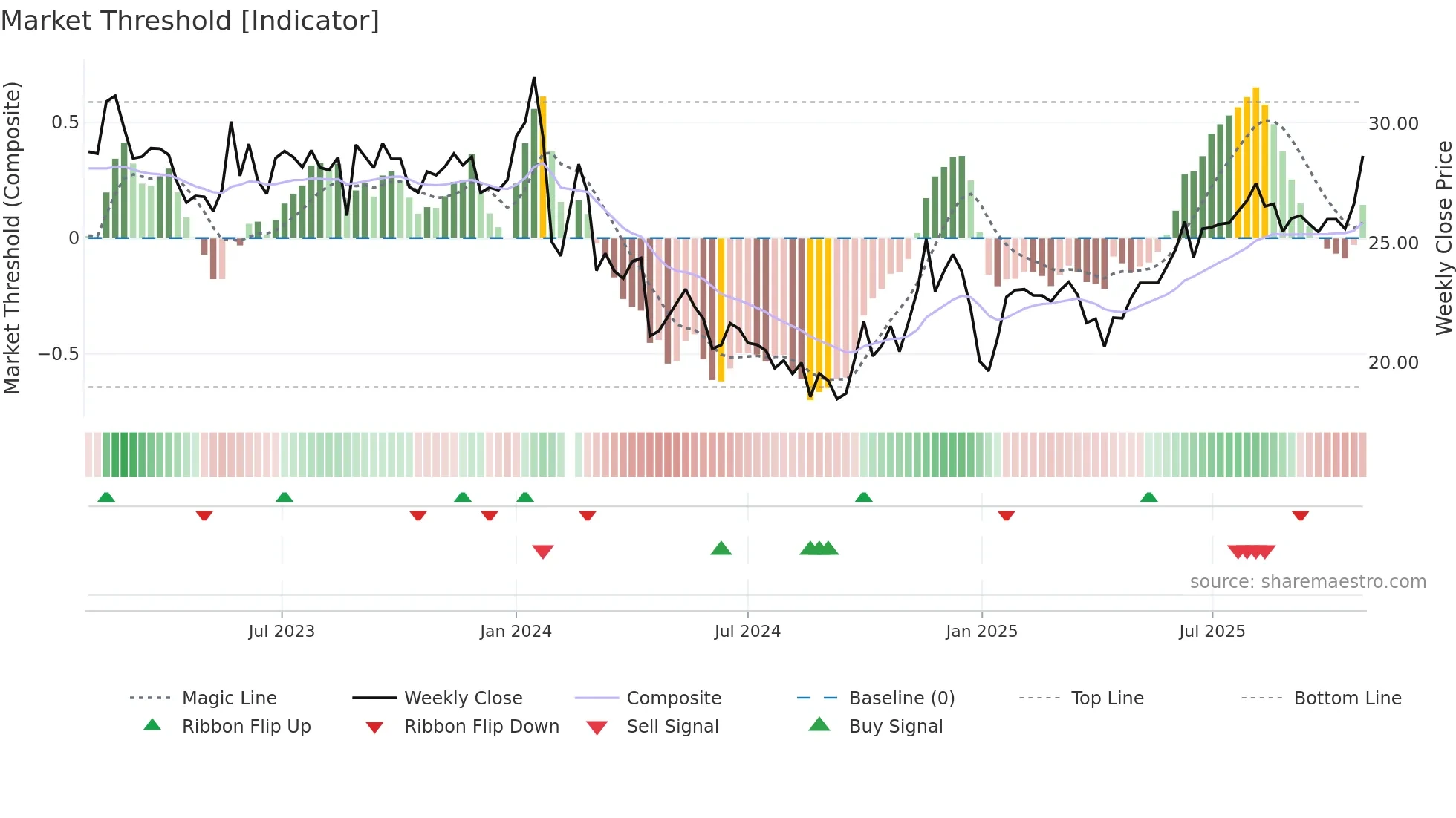 001259 weekly Market Threshold chart