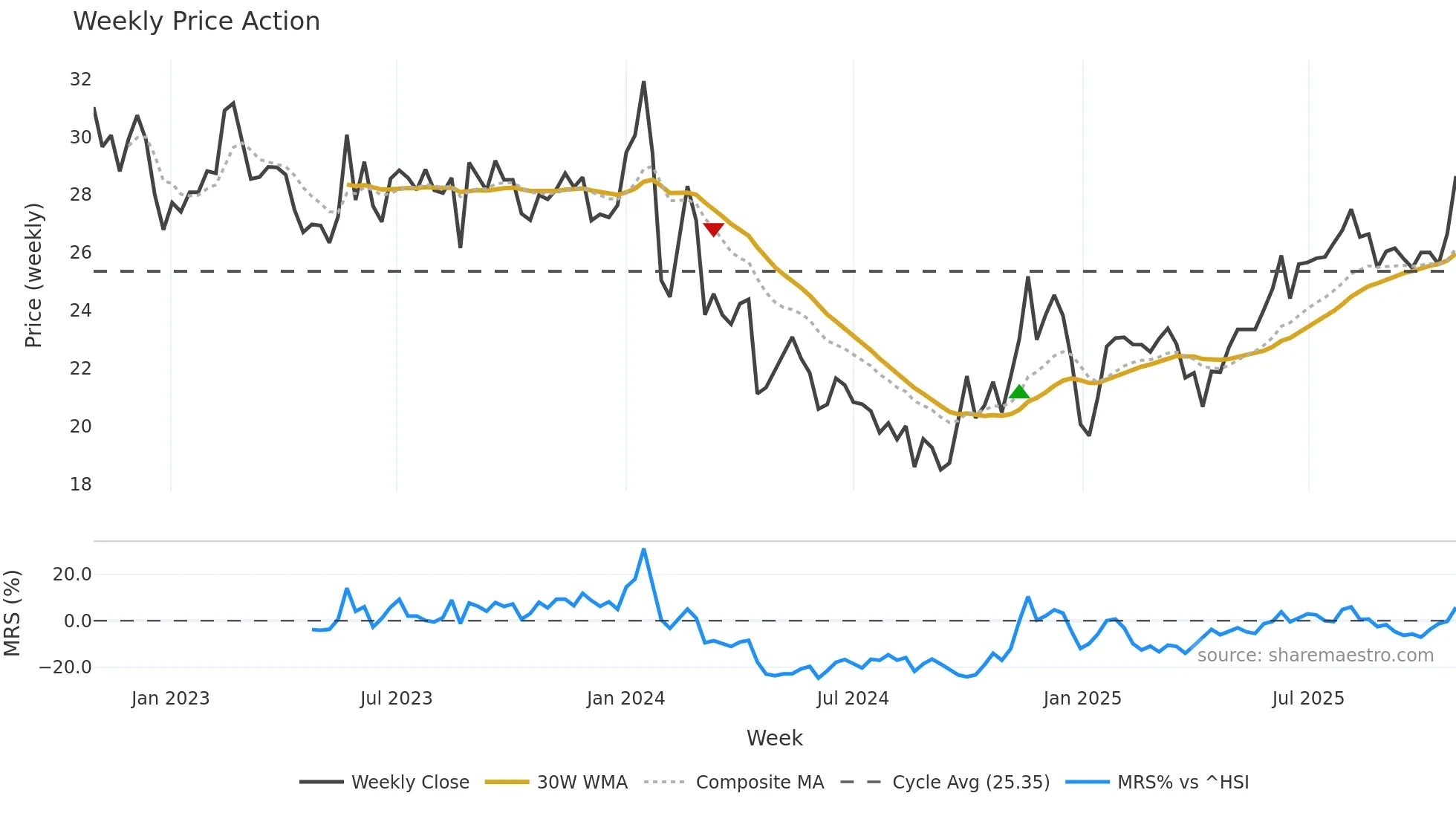 001259 weekly Price Action chart, closing 2025-10-27