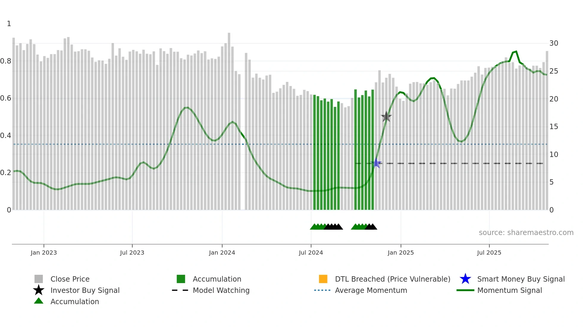 001259 weekly Smart Money chart