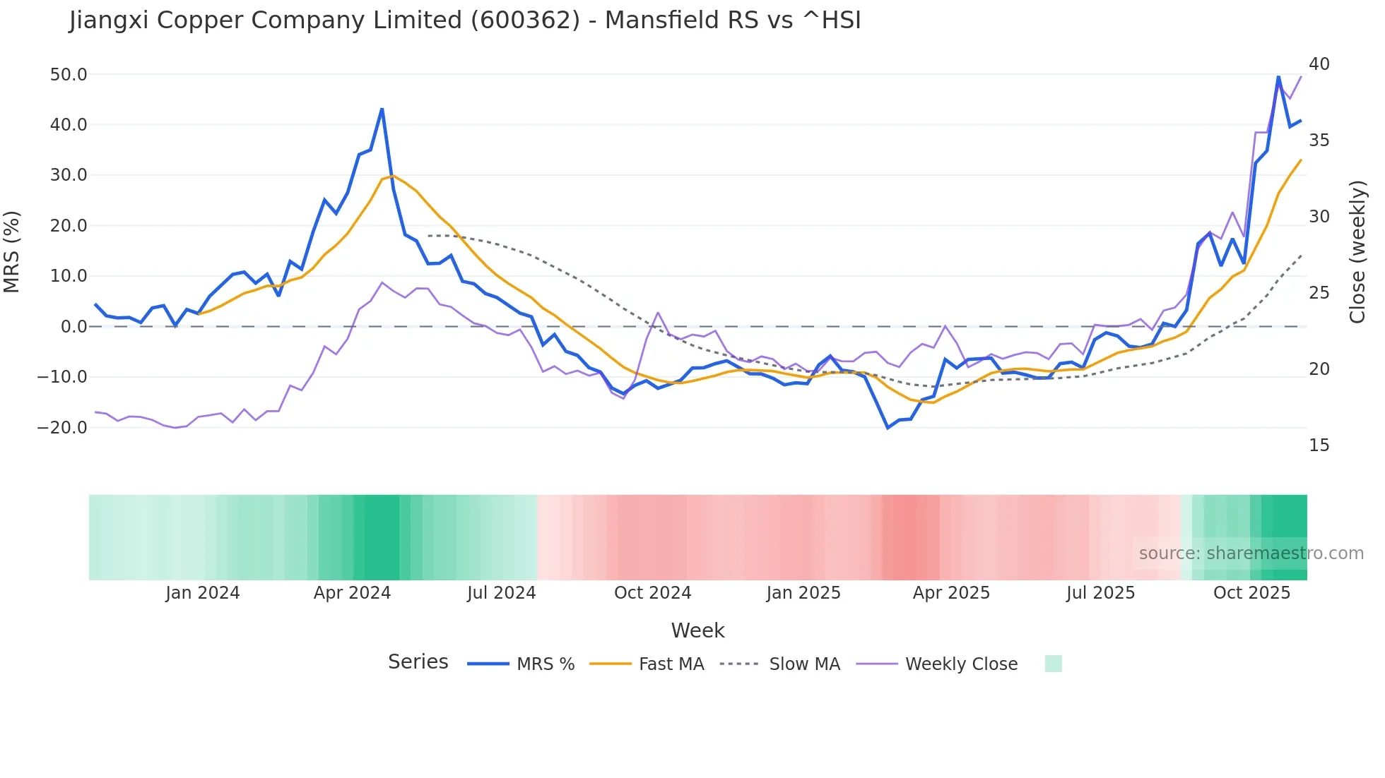 600362 Mansfield Relative Strength chart