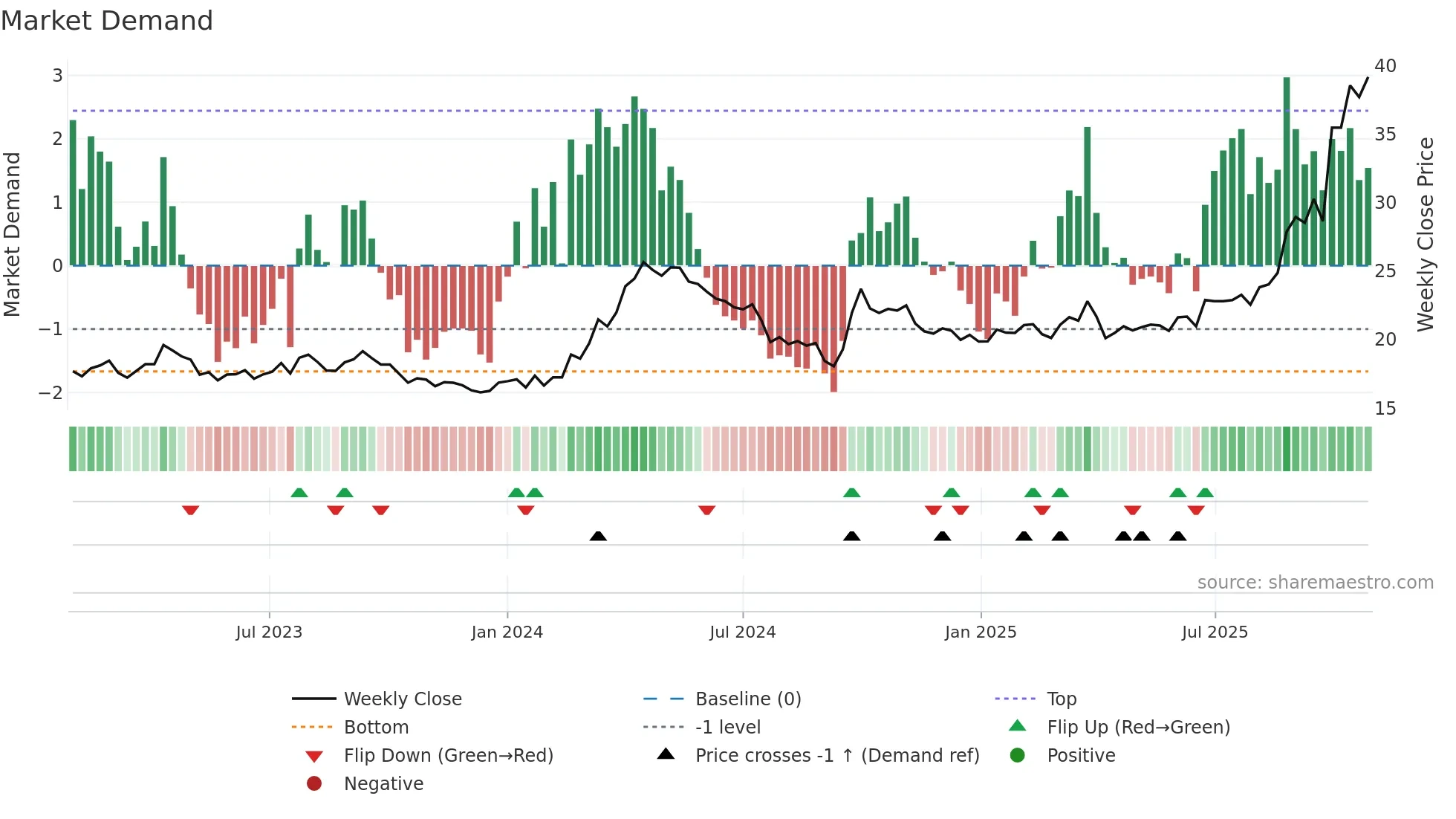 600362 weekly Market Demand chart
