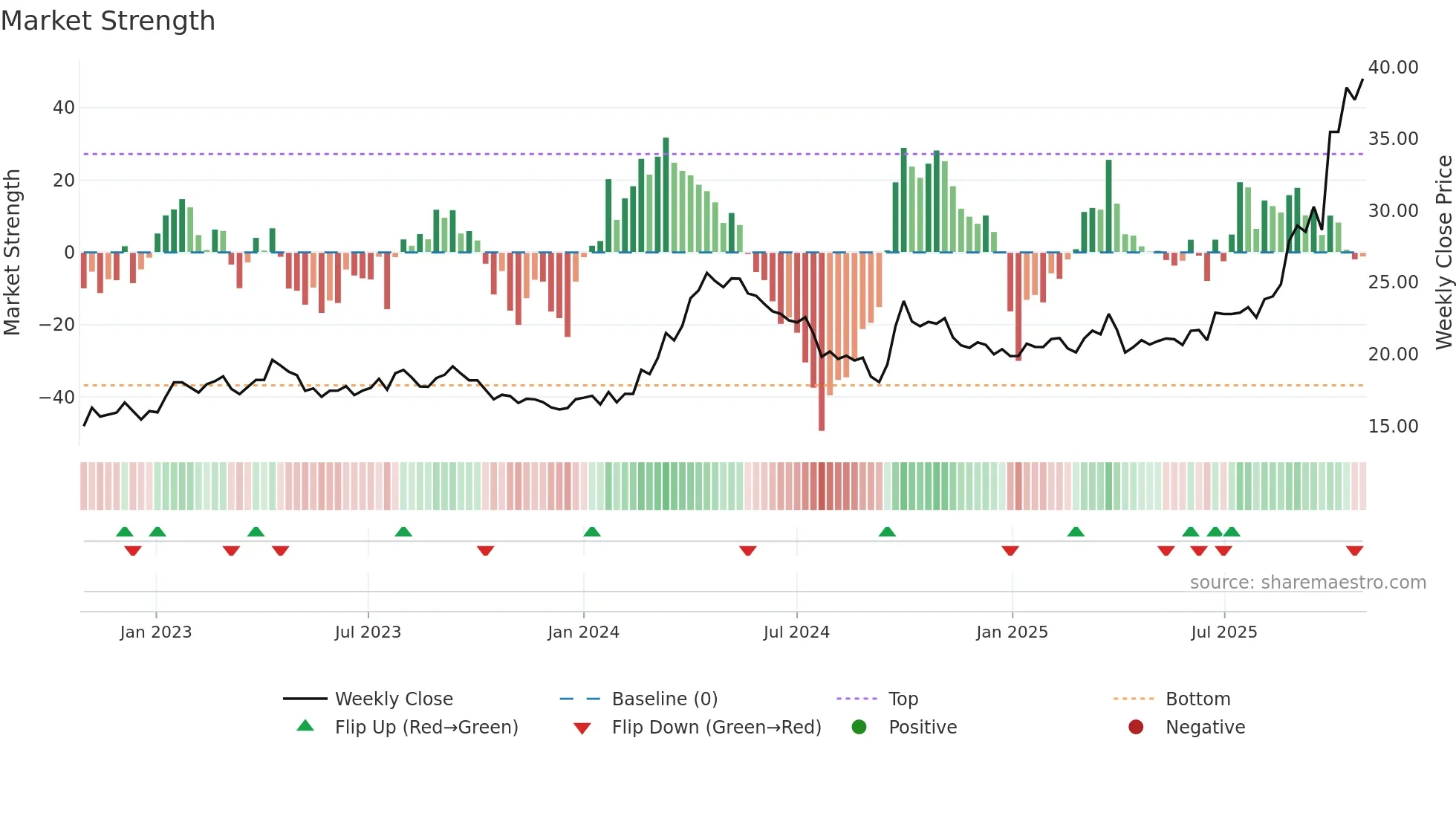 600362 weekly Market Strength chart
