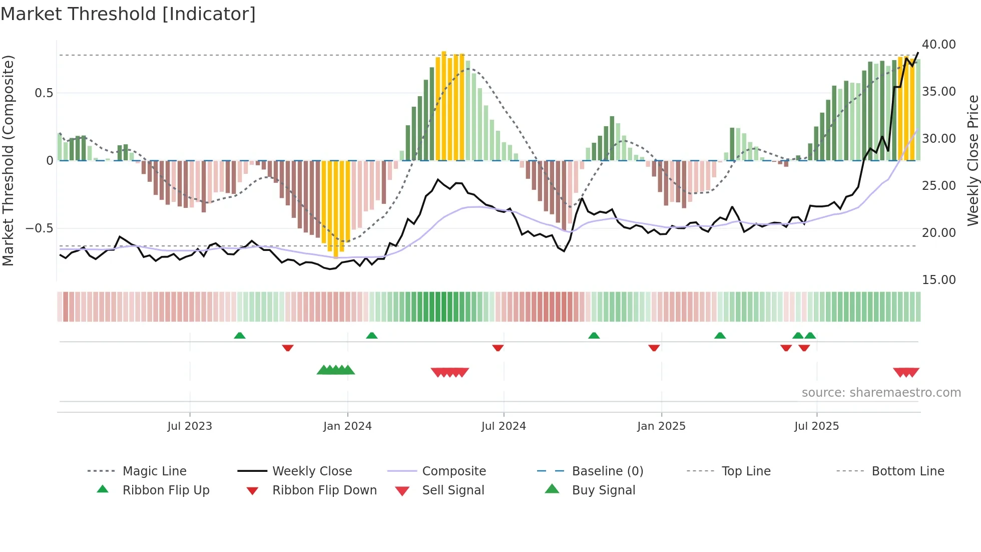 600362 weekly Market Threshold chart